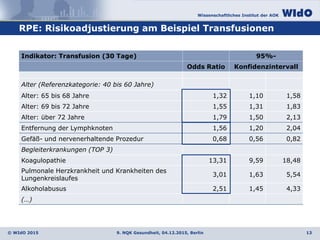 Wissenschaftliches Institut der AOK
© WIdO 2015
RPE: Risikoadjustierung am Beispiel Transfusionen
9. NQK Gesundheit, 04.12.2015, Berlin 13
Indikator: Transfusion (30 Tage) 95%-
Odds Ratio Konfidenzintervall
Alter (Referenzkategorie: 40 bis 60 Jahre)
Alter: 65 bis 68 Jahre 1,32 1,10 1,58
Alter: 69 bis 72 Jahre 1,55 1,31 1,83
Alter: über 72 Jahre 1,79 1,50 2,13
Entfernung der Lymphknoten 1,56 1,20 2,04
Gefäß- und nervenerhaltende Prozedur 0,68 0,56 0,82
Begleiterkrankungen (TOP 3)
Koagulopathie 13,31 9,59 18,48
Pulmonale Herzkrankheit und Krankheiten des
Lungenkreislaufes
3,01 1,63 5,54
Alkoholabusus 2,51 1,45 4,33
(…)
 