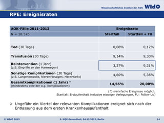 Wissenschaftliches Institut der AOK
© WIdO 2015
 Ungefähr ein Viertel der relevanten Komplikationen ereignet sich nach der
Entlassung aus dem ersten Krankenhausaufenthalt
RPE: Ereignisraten
9. NQK Gesundheit, 04.12.2015, Berlin 14
AOK-Fälle 2011-2013 Ereignisrate
N = 18.576 Startfall Startfall + FU
Tod (30 Tage) 0,08% 0,12%
Transfusion (30 Tage) 9,14% 9,30%
Reintervention (1 Jahr)
(z.B. Eingriffe an den Harnwegen)
3,37% 9,31%
Sonstige Komplikationen (30 Tage)
(z.B. Lungenembolie, Nierenversagen, Herzinfarkt)
4,60% 5,36%
Gesamtkomplikationen (1 Jahr) *
(mindestens eine der o.g. Komplikationen)
14,56% 20,00%
(*) mehrfache Ereignisse möglich,
Startfall: Erstaufenthalt inklusive etwaiger Verlegungen, FU: Follow-Up)
 