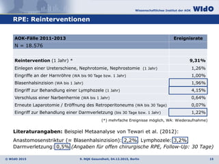 Wissenschaftliches Institut der AOK
© WIdO 2015
Literaturangaben: Beispiel Metaanalyse von Tewari et al. (2012):
Anastomosenstriktur (≈ Blasenhalsinzision): 2,2%, Lymphozele: 3,2%,
Darmverletzung: 0,5% (Angaben für offen chirurgische RPE, Follow-Up: 30 Tage)
RPE: Reinterventionen
9. NQK Gesundheit, 04.12.2015, Berlin 15
AOK-Fälle 2011-2013 Ereignisrate
N = 18.576
Reintervention (1 Jahr) * 9,31%
Einlegen einer Ureterschiene, Nephrotomie, Nephrostomie (1 Jahr) 1,26%
Eingriffe an der Harnröhre (WA bis 90 Tage bzw. 1 Jahr) 1,00%
Blasenhalsinzision (WA bis 1 Jahr) 1,96%
Eingriff zur Behandlung einer Lymphozele (1 Jahr) 4,15%
Verschluss einer Narbenhernie (WA bis 1 Jahr) 0,64%
Erneute Laparotomie / Eröffnung des Retroperitoneums (WA bis 30 Tage) 0,07%
Eingriff zur Behandlung einer Darmverletzung (bis 30 Tage bzw. 1 Jahr) 1,22%
(*) mehrfache Ereignisse möglich, WA: Wiederaufnahme)
 