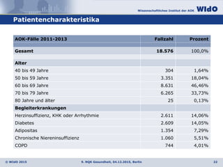 Wissenschaftliches Institut der AOK
© WIdO 2015
Patientencharakteristika
9. NQK Gesundheit, 04.12.2015, Berlin 22
AOK-Fälle 2011-2013 Fallzahl Prozent
Gesamt 18.576 100,0%
Alter
40 bis 49 Jahre 304 1,64%
50 bis 59 Jahre 3.351 18,04%
60 bis 69 Jahre 8.631 46,46%
70 bis 79 Jahre 6.265 33,73%
80 Jahre und älter 25 0,13%
Begleiterkrankungen
Herzinsuffizienz, KHK oder Arrhythmie 2.611 14,06%
Diabetes 2.609 14,05%
Adipositas 1.354 7,29%
Chronische Niereninsuffizienz 1.060 5,51%
COPD 744 4,01%
 