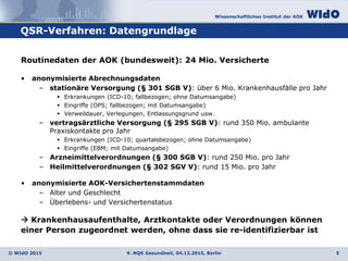Wissenschaftliches Institut der AOK
© WIdO 2015
QSR-Verfahren: Datengrundlage
9. NQK Gesundheit, 04.12.2015, Berlin 5
Routinedaten der AOK (bundesweit): 24 Mio. Versicherte
• anonymisierte Abrechnungsdaten
– stationäre Versorgung (§ 301 SGB V): über 6 Mio. Krankenhausfälle pro Jahr
 Erkrankungen (ICD-10; fallbezogen; ohne Datumsangabe)
 Eingriffe (OPS; fallbezogen; mit Datumsangabe)
 Verweildauer, Verlegungen, Entlassungsgrund usw.
– vertragsärztliche Versorgung (§ 295 SGB V): rund 350 Mio. ambulante
Praxiskontakte pro Jahr
 Erkrankungen (ICD-10; quartalsbezogen; ohne Datumsangabe)
 Eingriffe (EBM; mit Datumsangabe)
– Arzneimittelverordnungen (§ 300 SGB V): rund 250 Mio. pro Jahr
– Heilmittelverordnungen (§ 302 SGV V): rund 15 Mio. pro Jahr
• anonymisierte AOK-Versichertenstammdaten
– Alter und Geschlecht
– Überlebens- und Versichertenstatus
 Krankenhausaufenthalte, Arztkontakte oder Verordnungen können
einer Person zugeordnet werden, ohne dass sie re-identifizierbar ist
 