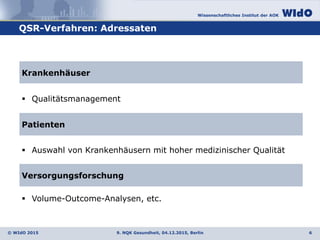 Wissenschaftliches Institut der AOK
© WIdO 2015
QSR-Verfahren: Adressaten
9. NQK Gesundheit, 04.12.2015, Berlin 6
Krankenhäuser
 Qualitätsmanagement
Patienten
 Auswahl von Krankenhäusern mit hoher medizinischer Qualität
Versorgungsforschung
 Volume-Outcome-Analysen, etc.
 