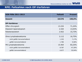 Wissenschaftliches Institut der AOK
© WIdO 2015
RPE: Fallzahlen nach OP-Verfahren
9. NQK Gesundheit, 04.12.2015, Berlin 8
AOK-Fälle 2011-2013 Fallzahl Prozent
Gesamt 18.576 100,0%
OP-Verfahren
Offen chirurgisch 13.234 71,24%
Klassisch laparoskopisch 2.420 13,03%
Roboterassistiert 2.922 15,73%
Ohne Lymphadenektomie 3.112 16,75%
nicht gefäß-/nervenerhaltend 1.332 7,17%
gefäß-/nervenerhaltend 1.780 9,58%
Mit Lymphadenektomie 15.464 83,25%
nicht gefäß-/nervenerhaltend 8.787 47,30%
gefäß-/nervenerhaltend 6.677 35,94%
 