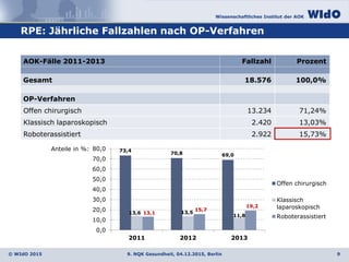 Wissenschaftliches Institut der AOK
© WIdO 2015
RPE: Jährliche Fallzahlen nach OP-Verfahren
9. NQK Gesundheit, 04.12.2015, Berlin 9
AOK-Fälle 2011-2013 Fallzahl Prozent
Gesamt 18.576 100,0%
OP-Verfahren
Offen chirurgisch 13.234 71,24%
Klassisch laparoskopisch 2.420 13,03%
Roboterassistiert 2.922 15,73%
73,4
70,8 69,0
13,6 13,5
11,8
13,1
15,7
19,2
0,0
10,0
20,0
30,0
40,0
50,0
60,0
70,0
80,0
2011 2012 2013
Offen chirurgisch
Klassisch
laparoskopisch
Roboterassistiert
Anteile in %:
 