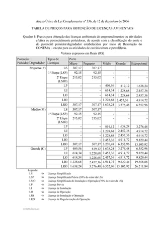 Anexo Único da Lei Complementar nº 336, de 12 de dezembro de 2006

         TABELA DE PREÇOS PARA OBTENÇÃO DE LICENÇAS AMBIENTAIS

   Quadro 1: Preços para obtenção das licenças ambientais de empreendimentos ou atividades
            efetiva ou potencialmente poluidoras, de acordo com a classificação do porte e
            do potencial poluidor/degradador estabelecidos por meio de Resolução do
            CONEMA – exceto para as atividades de carcinicultura e petrolíferas.
                                Valores expressos em Reais (R$)
Potencial           Tipos de        Porte
Poluidor/Degradador Licenças        Micro    Pequeno                 Médio        Grande       Excepcional
        Pequeno (P)              LS   307,17       307,17
                    1ª Etapa (LSP)     92,15        92,15                     -            -             -
                           2ª Etapa   215,02       215,02                     -            -             -
                            (LSIO)
                                 LP        -            -              409,56    819,12           1.638,24
                                 LI        -            -              614,34 1.228,68            2.457,36
                                LO         -            -              614,34 1.228,68            2.457,36
                               LIO         -            -            1.228,68 2.457,36            4.914,72
                              LRO     307,17       307,17            1.638,24 3.276,48            6.552,96
         Médio (M)               LS   307,17       307,17
                    1ª Etapa (LSP)     92,15        92,15                     -            -             -
                           2ª Etapa   215,02       215,02                     -            -             -
                            (LSIO)
                                 LP        -            -              819,12 1.638,24            3.276,48
                                 LI        -            -            1.228,68 2.457,36            4.914,72
                                LO         -            -            1.228,68 2.457,36            4.914,72
                               LIO         -            -            2.457,36 4.914,72            9.829,44
                              LRO     307,17       307,17            3.276,48 6.552,96           13.105,92
         Grande (G)              LP   409,56       819,12            1.638,24 3.276,48            6.552,96
                                 LI   614,34     1.228,68            2.457,36 4.914,72            9.829,44
                                LO    614,34     1.228,68            2.457,36 4.914,72            9.829,44
                               LIO 1.228,68      2.457,36            4.914,72 9.829,44           19.658,88
                              LRO 1.638,24       3.276,48            6.552,96 13.105,92          26.211,84
       Legenda:
        LS           Licença Simplificada
        LSP          Licença Simplificada Prévia (30% do valor da LS)
        LSIO         Licença Simplificada de Instalação e Operação (70% do valor da LS)
        LP           Licença Prévia
        LI           Licença de Instalação
        LO           Licença de Operação
        LIO          Licença de Instalação e Operação
        LRO          Licença de Regularização de Operação


   CONTRAG/GAC
 