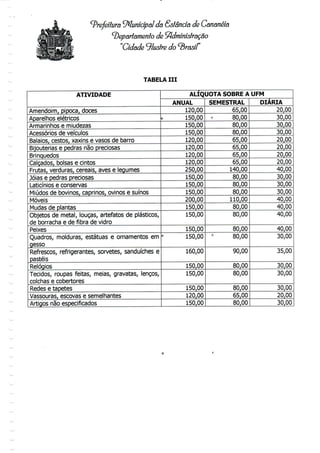 '-Prefeitura Municipal da &slândã de Cananéia
departamento de Administração
"Cidade ilustre do brasil"
TABELA III
ATIVIDADE
Amendoim, pipoca, doces
Aparelhos elétricos
Armarinhos e miudezas
Acessórios de veículos
Balaios, cestos, xaxins e vasos de barro
Bijouterias e pedras não preciosas
Brinquedos
Calçados, bolsas e cintos
Frutas, verduras, cereais, aves e legumes
Jóias e pedras preciosas
Laticínios econservas
Miúdos de bovinos, caprinos, ovinos e suínos
Móveis
Mudas de plantas
Objetos de metal, louças, artefatos de plásticos,
de borracha e de fibra de vidro
Peixes
Quadros, molduras, estátuas e ornamentos em
gesso
Refrescos, refrigerantes, sorvetes, sanduíches e
pastéis
Relógios
Tecidos, roupas feitas, meias, gravatas, lenços,
colchas e cobertores
Redes e tapetes
Vassouras, escovase semelhantes
Artigos não especificados
ALIQUOTA SOBRE A UFM
ANUAL
120,00
150,00
150,00
150,00
120,00
120,00
120,00
120,00
250,00
150,00
150,00
150,00
200,00
150,00
150,00
150,00
150,00
160,00
150,00
150,00
150,00
120,00
150,00
SEMESTRAL
65,00
80,00
80,00
80,00
65,00
65,00
65,00
65,00
140,00
80,00
80,00
80,00
110,00
80,00
80,00
80,00
80,00
90,00
80,00
80,00
80,00
65,00
80,00
DIÁRIA
20,00
30,00
30,00
30,00
20,00
20,00
20,00
20,00
40,00
30,00
30,00
30,00
40,00
40,00
40,00
40,00
30,00
35,00
30,00
30,00
30,00
20,00
30,00
 