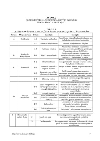 ANEXO A
CÓDIGO ESTADUAL SEGURANÇA CONTRA INCÊNDIO
TABELAS DE CLASSIFICAÇÃO
TABELA 1
CLASSIFICAÇÃO DAS EDIFICAÇÕES E ÁREAS DE RISCO QUANTO À OCUPAÇÃO
Grupo Ocupação/Uso Divisão Descrição Exemplos
A Residencial A-1 Habitação unifamiliar
Casas térreas ou assobradadas (isoladas e não
isoladas) e condomínios horizontais
A-2 Habitação multifamiliar Edifícios de apartamento em geral
A-3 Habitação coletiva
Pensionatos, internatos, alojamentos,
mosteiros, conventos, residências geriátricas.
Capacidade máxima de 16 leitos
B
Serviço de
Hospedagem
B-1 Hotel e assemelhado
Hotéis, motéis, pensões, hospedarias,
pousadas, albergues, casas de cômodos,
divisão A-3 com mais de 16 leitos
B-2 Hotel residencial
Hotéis e assemelhados com cozinha própria
nos apartamentos (incluem-se apart-hotéis,
flats, hotéis residenciais)
C Comercial C-1
Comércio com baixa
carga de incêndio
Artigos de metal, louças, artigos hospitalares
e outros
C-2
Comércio com média e
alta carga de incêndio
Edifícios de lojas de departamentos,
magazines, armarinhos, galerias comerciais,
supermercados em geral, mercados e outros
C-3 Shopping centers
Centro de compras em geral (shopping
centers)
D
Serviço
profissional
D-1
Local para prestação de
serviço profissional ou
condução de negócios
Escritórios administrativos ou técnicos,
instituições financeiras (que não estejam
incluídas em D-2), repartições públicas,
cabeleireiros, centros profissionais e
assemelhados
D-2 Agência bancária Agências bancárias e assemelhados
D-3
Serviço de reparação
(exceto os classificados
em G-4)
Lavanderias, assistência técnica, reparação e
manutenção de aparelhos eletrodomésticos,
chaveiros, pintura de letreiros e outros
D-4 Laboratório
Laboratórios de análises clínicas sem
internação, laboratórios químicos,
fotográficos e assemelhados
D-5
Teleatendimento em
geral
“Call-center”; televendas e assemelhados
E Educacional e
cultura física E-1 Escola em geral
Escolas de primeiro, segundo e terceiro graus,
cursos supletivos e pré-universitário e
assemelhados
E-2 Escola especial Escolas de artes e artesanato, de línguas, de cultura
geral, de cultura estrangeira, escolas religiosas e
assemelhados
http://www.al.rs.gov.br/legis 17
 
