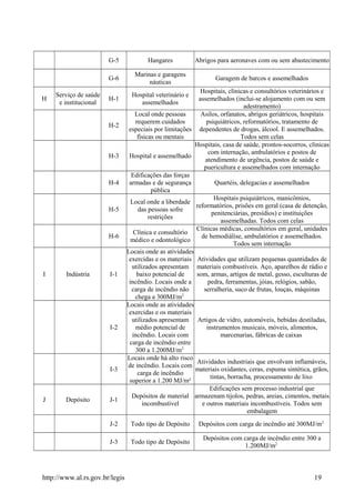 G-5 Hangares Abrigos para aeronaves com ou sem abastecimento
G-6
Marinas e garagens
náuticas
Garagem de barcos e assemelhados
H
Serviço de saúde
e institucional
H-1
Hospital veterinário e
assemelhados
Hospitais, clínicas e consultórios veterinários e
assemelhados (inclui-se alojamento com ou sem
adestramento)
H-2
Local onde pessoas
requerem cuidados
especiais por limitações
físicas ou mentais
Asilos, orfanatos, abrigos geriátricos, hospitais
psiquiátricos, reformatórios, tratamento de
dependentes de drogas, álcool. E assemelhados.
Todos sem celas
H-3 Hospital e assemelhado
Hospitais, casa de saúde, prontos-socorros, clínicas
com internação, ambulatórios e postos de
atendimento de urgência, postos de saúde e
puericultura e assemelhados com internação
H-4
Edificações das forças
armadas e de segurança
pública
Quartéis, delegacias e assemelhados
H-5
Local onde a liberdade
das pessoas sofre
restrições
Hospitais psiquiátricos, manicômios,
reformatórios, prisões em geral (casa de detenção,
penitenciárias, presídios) e instituições
assemelhadas. Todos com celas
H-6
Clínica e consultório
médico e odontológico
Clínicas médicas, consultórios em geral, unidades
de hemodiálise, ambulatórios e assemelhados.
Todos sem internação
I Indústria I-1
Locais onde as atividades
exercidas e os materiais
utilizados apresentam
baixo potencial de
incêndio. Locais onde a
carga de incêndio não
chega a 300MJ/m2
Atividades que utilizam pequenas quantidades de
materiais combustíveis. Aço, aparelhos de rádio e
som, armas, artigos de metal, gesso, esculturas de
pedra, ferramentas, jóias, relógios, sabão,
serralheria, suco de frutas, louças, máquinas
I-2
Locais onde as atividades
exercidas e os materiais
utilizados apresentam
médio potencial de
incêndio. Locais com
carga de incêndio entre
300 a 1.200MJ/m2
Artigos de vidro, automóveis, bebidas destiladas,
instrumentos musicais, móveis, alimentos,
marcenarias, fábricas de caixas
I-3
Locais onde há alto risco
de incêndio. Locais com
carga de incêndio
superior a 1.200 MJ/m²
Atividades industriais que envolvam inflamáveis,
materiais oxidantes, ceras, espuma sintética, grãos,
tintas, borracha, processamento de lixo
J Depósito J-1
Depósitos de material
incombustível
Edificações sem processo industrial que
armazenam tijolos, pedras, areias, cimentos, metais
e outros materiais incombustíveis. Todos sem
embalagem
J-2 Todo tipo de Depósito Depósitos com carga de incêndio até 300MJ/m2
J-3 Todo tipo de Depósito
Depósitos com carga de incêndio entre 300 a
1.200MJ/m2
http://www.al.rs.gov.br/legis 19
 