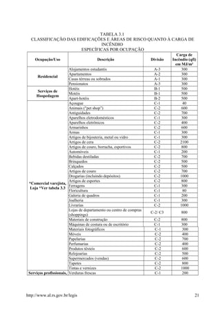 TABELA 3.1
CLASSIFICAÇÃO DAS EDIFICAÇÕES E ÁREAS DE RISCO QUANTO À CARGA DE
INCÊNDIO
ESPECÍFICAS POR OCUPAÇÃO
Ocupação/Uso Descrição Divisão
Carga de
Incêndio (qfi)
em MJ/m²
Residencial
Alojamentos estudantis A-3 300
Apartamentos A-2 300
Casas térreas ou sobrados A-1 300
Pensionatos A-3 300
Serviços de
Hospedagem
Hotéis B-1 500
Motéis B-1 500
Apart-hotéis B-2 500
*Comercial varejista,
Loja *Ver tabela 3.3
Açougue C-1 40
Animais ("pet shop”) C-2 600
Antiguidades C-2 700
Aparelhos eletrodomésticos C-1 300
Aparelhos eletrônicos C-2 400
Armarinhos C-2 600
Armas C-1 300
Artigos de bijouteria, metal ou vidro C-1 300
Artigos de cera C-2 2100
Artigos de couro, borracha, esportivos C-2 800
Automóveis C-1 200
Bebidas destiladas C-2 700
Brinquedos C-2 500
Calçados C-2 500
Artigos de couro C-2 700
Drogarias (incluindo depósitos) C-2 1000
Artigos de esportes C-2 800
Ferragens C-1 300
Floricultura C-1 80
Galeria de quadros C-1 200
Joalheria C-1 300
Livrarias C-2 1000
Lojas de departamento ou centro de compras
(shoppings)
C-2/ C3 800
Materiais de construção C-2 800
Máquinas de costura ou de escritório C-1 300
Materiais fotográficos C-1 300
Móveis C-2 400
Papelarias C-2 700
Perfumarias C-2 400
Produtos têxteis C-2 600
Relojoarias C-2 500
Supermercados (vendas) C-2 600
Tapetes C-2 800
Tintas e vernizes C-2 1000
Serviços profissionais, Verduras frescas C-1 200
http://www.al.rs.gov.br/legis 21
 