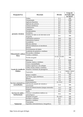 Ocupação/Uso Descrição Divisão
Carga de
Incêndio (qfi)
em MJ/m²
pessoais e técnicos
Vinhos C-1 200
Vulcanização C-2 1000
Agências bancárias D-2 300
Agências de correios D-1 400
Centrais telefônicas D-1 200
Cabeleireiros D-1 200
Copiadora D-1 400
Encadernadoras D-1 1000
Escritórios D-1 700
Estúdios de rádio ou de televisão ou de
fotografia
D-1 300
Laboratórios químicos D-4 500
Laboratórios (outros) D-4 300
Lavanderias D-3 300
Oficinas elétricas D-3 600
Oficinas hidráulicas ou mecânicas D-3 200
Pinturas D-3 500
Processamentos de dados D-1 400
Educacional e cultura
física
Academias de ginástica e similares E-3 300
Pré-escolas e similares E-5 300
Creches e similares E-5 300
Escolas em geral
E-1/E-2/E-4/E-
6
300
Locais de reunião de
Público
Bibliotecas F-1 2000
Cinemas, teatros e similares F-5 600
Circos e assemelhados F-7 500
Centros esportivos e de exibição F-3 150
Clubes sociais, boates e similares F-6 600
Estações e terminais de passageiros F-4 200
Exposições F-10
Adotar Anexo
B ou C
Igrejas e templos F-2 200
Lan house, jogos eletrônicos F-6 450
Museus F-1 300
Restaurantes F-8 300
Serviços automotivos e
assemelhados
Estacionamentos G-1/G-2 200
Oficinas de conserto de veículos e
manutenção
G-4 300
Postos de abastecimentos (tanque enterrado) G-3 300
Hangares G-5 200
Serviços de saúde e
Institucionais
Asilos H-2 350
Clínicas e consultórios médicos ou
odontológicos
H-6 300
Hospitais em geral H-1/H-3 300
Presídios e similares H-5 200
Quartéis e similares H-4 450
Veterinárias H-1 300
*Industrial Aparelhos eletroeletrônicos, fotográficos, I-2 400
http://www.al.rs.gov.br/legis 22
 