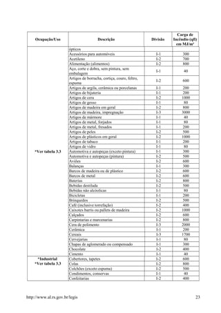 Ocupação/Uso Descrição Divisão
Carga de
Incêndio (qfi)
em MJ/m²
*Ver tabela 3.3
ópticos
Acessórios para automóveis I-1 300
Acetileno I-2 700
Alimentação (alimentos) I-2 800
Aço, corte e dobra, sem pintura, sem
embalagem
I-1 40
Artigos de borracha, cortiça, couro, feltro,
espuma
I-2 600
Artigos de argila, cerâmica ou porcelanas I-1 200
Artigos de bijuteria I-1 200
Artigos de cera I-2 1000
Artigos de gesso I-1 80
Artigos de madeira em geral I-2 800
Artigos de madeira, impregnação I-3 3000
Artigos de mármore I-1 40
Artigos de metal, forjados I-1 80
Artigos de metal, fresados I-1 200
Artigos de peles I-2 500
Artigos de plásticos em geral I-2 1000
Artigos de tabaco I-1 200
Artigos de vidro I-1 80
Automotiva e autopeças (exceto pintura) I-1 300
Automotiva e autopeças (pintura) I-2 500
Aviões I-2 600
Balanças I-1 300
Barcos de madeira ou de plástico I-2 600
Barcos de metal I-2 600
Baterias I-2 800
Bebidas destilada I-2 500
Bebidas não alcóolicas I-1 80
Bicicletas I-1 200
Brinquedos I-2 500
Café (inclusive torrefação) I-2 400
Caixotes barris ou pallets de madeira I-2 1000
Calçados I-2 600
Carpintarias e marcenarias I-2 800
Cera de polimento I-3 2000
Cerâmica I-1 200
Cereais I-3 1700
Cervejarias I-1 80
Chapas de aglomerado ou compensado I-1 300
Chocolate I-2 400
Cimento I-1 40
*Industrial
*Ver tabela 3.3
Cobertores, tapetes I-2 600
Colas I-2 800
Colchões (exceto espuma) I-2 500
Condimentos, conservas I-1 40
Confeitarias I-2 400
http://www.al.rs.gov.br/legis 23
 