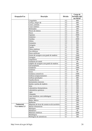 Ocupação/Uso Descrição Divisão
Carga de
Incêndio (qfi)
em MJ/m²
Congelados I-2 800
Cortiça, artigos de I-2 600
Couro, curtume I-2 700
Couro sintético I-2 1000
Defumados I-1 200
Discos de música I-2 600
Doces I-2 800
Espumas I-3 3000
Estaleiros I-2 700
Farinhas I-3 2000
Feltros I-2 600
Fermentos I-2 800
Ferragens I-1 300
Fiações I-2 600
Fibras sintéticas I-1 300
Fios elétricos I-1 300
Flores artificiais I-1 300
Fornos de secagem com grade de madeira I-2 1000
Forragem I-3 2000
Frigoríficos I-3 2000
Fundições de metal I-1 40
Galpões de secagem com grade de madeira I-2 400
Galvanoplastia I-1 200
Geladeiras I-2 1000
Gelatinas I-2 800
Gesso I-1 80
Gorduras comestíveis I-2 1000
Gráficas (empacotamento) I-3 2000
Gráficas (produção) I-2 400
Guarda-chuvas I-1 300
Instrumentos musicais I-2 600
Janelas e portas de madeira I-2 800
Joias I-1 200
Laboratórios farmacêuticos I-1 300
Laboratórios químicos I-2 500
Lápis I-2 600
Lâmpadas I-1 40
Latas metálicas, sem embalagem I-1 100
Laticínios I-1 200
Malas, fábrica I-2 1000
Malharias I-1 300
*Industrial
*Ver tabela 3.3
Máquinas de lavar de costura ou de escritório I-1 300
Massas alimentícias I-2 1000
Mastiques I-2 1000
Matadouro I-1 40
Materiais sintéticos I-3 2000
Metalúrgica I-1 200
Montagens de automóveis I-1 300
http://www.al.rs.gov.br/legis 24
 