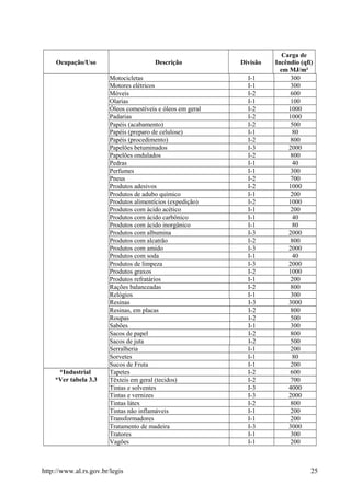 Ocupação/Uso Descrição Divisão
Carga de
Incêndio (qfi)
em MJ/m²
Motocicletas I-1 300
Motores elétricos I-1 300
Móveis I-2 600
Olarias I-1 100
Óleos comestíveis e óleos em geral I-2 1000
Padarias I-2 1000
Papéis (acabamento) I-2 500
Papéis (preparo de celulose) I-1 80
Papéis (procedimento) I-2 800
Papelões betuminados I-3 2000
Papelões ondulados I-2 800
Pedras I-1 40
Perfumes I-1 300
Pneus I-2 700
Produtos adesivos I-2 1000
Produtos de adubo químico I-1 200
Produtos alimentícios (expedição) I-2 1000
Produtos com ácido acético I-1 200
Produtos com ácido carbônico I-1 40
Produtos com ácido inorgânico I-1 80
Produtos com albumina I-3 2000
Produtos com alcatrão I-2 800
Produtos com amido I-3 2000
Produtos com soda I-1 40
Produtos de limpeza I-3 2000
Produtos graxos I-2 1000
Produtos refratários I-1 200
Rações balanceadas I-2 800
Relógios I-1 300
Resinas I-3 3000
Resinas, em placas I-2 800
Roupas I-2 500
Sabões I-1 300
Sacos de papel I-2 800
Sacos de juta I-2 500
Serralheria I-1 200
Sorvetes I-1 80
Sucos de Fruta I-1 200
*Industrial
*Ver tabela 3.3
Tapetes I-2 600
Têxteis em geral (tecidos) I-2 700
Tintas e solventes I-3 4000
Tintas e vernizes I-3 2000
Tintas látex I-2 800
Tintas não inflamáveis I-1 200
Transformadores I-1 200
Tratamento de madeira I-3 3000
Tratores I-1 300
Vagões I-1 200
http://www.al.rs.gov.br/legis 25
 