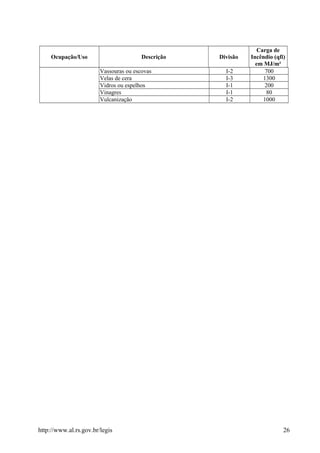 Ocupação/Uso Descrição Divisão
Carga de
Incêndio (qfi)
em MJ/m²
Vassouras ou escovas I-2 700
Velas de cera I-3 1300
Vidros ou espelhos I-1 200
Vinagres I-1 80
Vulcanização I-2 1000
http://www.al.rs.gov.br/legis 26
 