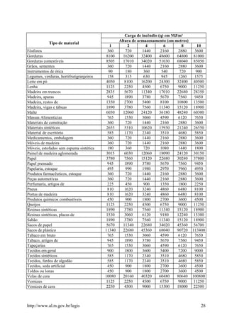 Tipo de material
Carga de incêndio (q) em MJ/m²
Altura de armazenamento (em metros)
1 2 4 6 8 10
Fósforos 360 720 1440 2160 2880 3600
Gorduras 8100 16200 32400 48600 64800 81000
Gorduras comestíveis 8505 17010 34020 51030 68040 85050
Grãos, sementes 360 720 1440 2160 2880 3600
Instrumentos de ótica 90 180 360 540 720 900
Legumes, verduras, hortifrutigranjeiros 158 315 630 945 1260 1575
Leite em pó 4050 8100 16200 24300 32400 40500
Lenha 1125 2250 4500 6750 9000 11250
Madeira em troncos 2835 5670 11340 17010 22680 28350
Madeira, aparas 945 1890 3780 5670 7560 9450
Madeira, restos de 1350 2700 5400 8100 10800 13500
Madeira, vigas e tábuas 1890 3780 7560 11340 15120 18900
Malte 6030 12060 24120 36180 48240 60300
Massas Alimentícias 765 1530 3060 4590 6120 7650
Materiais de construção 360 720 1440 2160 2880 3600
Materiais sintéticos 2655 5310 10620 15930 21240 26550
Material de escritório 585 1170 2340 3510 4680 5850
Medicamentos, embalagem 360 720 1440 2160 2880 3600
Móveis de madeira 360 720 1440 2160 2880 3600
Móveis, estofados sem espuma sintética 180 360 720 1080 1440 1800
Painel de madeira aglomerada 3015 6030 12060 18090 24120 30150
Papel 3780 7560 15120 22680 30240 37800
Papel prensado 945 1890 3780 5670 7560 9450
Papelaria, estoque 495 990 1980 2970 3960 4950
Produtos farmacêuticos, estoque 360 720 1440 2160 2880 3600
Peças automotivas 360 720 1440 2160 2880 3600
Perfumaria, artigos de 225 450 900 1350 1800 2250
Pneus 810 1620 3240 4860 6480 8100
Portas de madeira 810 1620 3240 4860 6480 8100
Produtos químicos combustíveis 450 900 1800 2700 3600 4500
Queijos 1125 2250 4500 6750 9000 11250
Resinas sintéticas 1890 3780 7560 11340 15120 18900
Resinas sintéticas, placas de 1530 3060 6120 9180 12240 15300
Sabão 1890 3780 7560 11340 15120 18900
Sacos de papel 5670 11340 22680 34020 45360 56700
Sacos de plástico 11340 22680 45360 68040 90720 113400
Tabaco em bruto 765 1530 3060 4590 6120 7650
Tabaco, artigos de 945 1890 3780 5670 7560 9450
Tapeçarias 765 1530 3060 4590 6120 7650
Tecidos em geral 900 1800 3600 5400 7200 9000
Tecidos sintéticos 585 1170 2340 3510 4680 5850
Tecidos, fardos de algodão 585 1170 2340 3510 4680 5850
Tecidos, seda artificial 450 900 1800 2700 3600 4500
Toldos ou lonas 450 900 1800 2700 3600 4500
Velas de cera 10080 20160 40320 60480 80640 100800
Vernizes 1125 2250 4500 6750 9000 11250
Vernizes de cera 2250 4500 9000 13500 18000 22500
http://www.al.rs.gov.br/legis 28
 