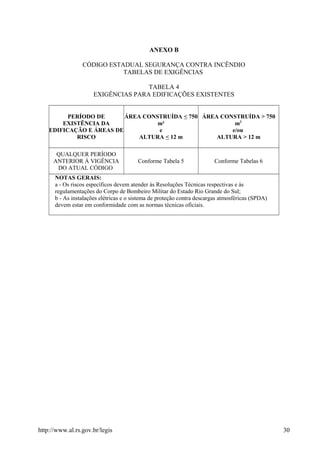 ANEXO B
CÓDIGO ESTADUAL SEGURANÇA CONTRA INCÊNDIO
TABELAS DE EXIGÊNCIAS
TABELA 4
EXIGÊNCIAS PARA EDIFICAÇÕES EXISTENTES
PERÍODO DE
EXISTÊNCIA DA
EDIFICAÇÃO E ÁREAS DE
RISCO
ÁREA CONSTRUÍDA < 750
m²
e
ALTURA < 12 m
ÁREA CONSTRUÍDA > 750
m2
e/ou
ALTURA > 12 m
QUALQUER PERÍODO
ANTERIOR À VIGÊNCIA
DO ATUAL CÓDIGO
Conforme Tabela 5 Conforme Tabelas 6
NOTAS GERAIS:
a - Os riscos específicos devem atender às Resoluções Técnicas respectivas e às
regulamentações do Corpo de Bombeiro Militar do Estado Rio Grande do Sul;
b - As instalações elétricas e o sistema de proteção contra descargas atmosféricas (SPDA)
devem estar em conformidade com as normas técnicas oficiais.
http://www.al.rs.gov.br/legis 30
 