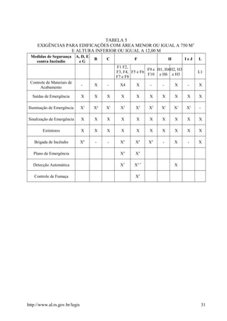 TABELA 5
EXIGÊNCIAS PARA EDIFICAÇÕES COM ÁREA MENOR OU IGUAL A 750 M2
E ALTURA INFERIOR OU IGUAL A 12,00 M
Medidas de Segurança
contra Incêndio
A, D, E
e G
B C F H I e J L
F1 F2,
F3, F4,
F7 e F8
F5 e F6
F9 e
F10
H1, H4
e H6
H2, H3
e H5
L1
Controle de Materiais de
Acabamento
- X - X4 X - - X - X
Saídas de Emergência X X X X X X X X X X
Iluminação de Emergência X1
X² X1
X3
X3
X3
X1
X1
X1
-
Sinalização de Emergência X X X X X X X X X X
Extintores X X X X X X X X X X
Brigada de Incêndio X6
- - X4
X4
X4
- X - X
Plano de Emergência X4
X4
Detecção Automática X7
X5-7
X
Controle de Fumaça X5
http://www.al.rs.gov.br/legis 31
 