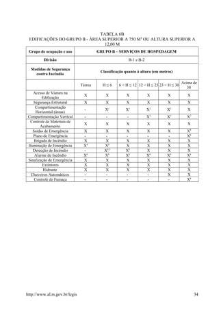 TABELA 6B
EDIFICAÇÕES DO GRUPO B - ÁREA SUPERIOR A 750 M2
OU ALTURA SUPERIOR A
12,00 M
Grupo de ocupação e uso GRUPO B – SERVIÇOS DE HOSPEDAGEM
Divisão B-1 e B-2
Medidas de Segurança
contra Incêndio
Classificação quanto à altura (em metros)
Térrea H ≤ 6 6 < H ≤ 12 12 < H ≤ 23 23 < H ≤ 30
Acima de
30
Acesso de Viatura na
Edificação
X X X X X X
Segurança Estrutural X X X X X X
Compartimentação
Horizontal (áreas)
- X1
X1
X2
X2
X
Compartimentação Vertical - - - X3
X3
X7
Controle de Materiais de
Acabamento
X X X X X X
Saídas de Emergência X X X X X X9
Plano de Emergência - - - - - X8
Brigada de Incêndio X X X X X X
Iluminação de Emergência X4
X4
X X X X
Detecção de Incêndio - X4;5
X5
X X X
Alarme de Incêndio X6
X6
X6
X6
X6
X6
Sinalização de Emergência X X X X X X
Extintores X X X X X X
Hidrante X X X X X X
Chuveiros Automáticos - - - - X X
Controle de Fumaça - - - - - X8
http://www.al.rs.gov.br/legis 34
 