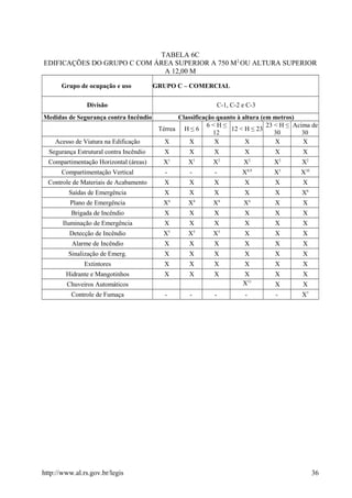 TABELA 6C
EDIFICAÇÕES DO GRUPO C COM ÁREA SUPERIOR A 750 M2
OU ALTURA SUPERIOR
A 12,00 M
Grupo de ocupação e uso GRUPO C – COMERCIAL
Divisão C-1, C-2 e C-3
Medidas de Segurança contra Incêndio Classificação quanto à altura (em metros)
Térrea H ≤ 6
6 < H ≤
12
12 < H ≤ 23
23 < H ≤
30
Acima de
30
Acesso de Viatura na Edificação X X X X X X
Segurança Estrutural contra Incêndio X X X X X X
Compartimentação Horizontal (áreas) X1
X1
X2
X2
X2
X2
Compartimentação Vertical - - - X8;9
X3
X10
Controle de Materiais de Acabamento X X X X X X
Saídas de Emergência X X X X X X6
Plano de Emergência X4
X4
X4
X4
X X
Brigada de Incêndio X X X X X X
Iluminação de Emergência X X X X X X
Detecção de Incêndio X5
X5
X5
X X X
Alarme de Incêndio X X X X X X
Sinalização de Emerg. X X X X X X
Extintores X X X X X X
Hidrante e Mangotinhos X X X X X X
Chuveiros Automáticos X11
X X
Controle de Fumaça - - - - - X7
http://www.al.rs.gov.br/legis 36
 