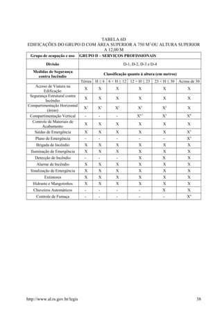 TABELA 6D
EDIFICAÇÕES DO GRUPO D COM ÁREA SUPERIOR A 750 M2
OU ALTURA SUPERIOR
A 12,00 M
Grupo de ocupação e uso GRUPO D – SERVIÇOS PROFISSIONAIS
Divisão D-1, D-2, D-3 e D-4
Medidas de Segurança
contra Incêndio
Classificação quanto à altura (em metros)
Térrea H ≤ 6 6 < H ≤ 12 12 < H ≤ 23 23 < H ≤ 30 Acima de 30
Acesso de Viatura na
Edificação
X X X X X X
Segurança Estrutural contra
Incêndio
X X X X X X
Compartimentação Horizontal
(áreas)
X1
X1
X1
X2
X2
X
Compartimentação Vertical - - - X6;7
X3
X8
Controle de Materiais de
Acabamento
X X X X X X
Saídas de Emergência X X X X X X5
Plano de Emergência - - - - - X4
Brigada de Incêndio X X X X X X
Iluminação de Emergência X X X X X X
Detecção de Incêndio - - - X X X
Alarme de Incêndio X X X X X X
Sinalização de Emergência X X X X X X
Extintores X X X X X X
Hidrante e Mangotinhos X X X X X X
Chuveiros Automáticos - - - - X X
Controle de Fumaça - - - - - X4
http://www.al.rs.gov.br/legis 38
 