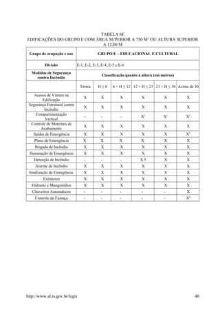 TABELA 6E
EDIFICAÇÕES DO GRUPO E COM ÁREA SUPERIOR A 750 M2
OU ALTURA SUPERIOR
A 12,00 M
Grupo de ocupação e uso GRUPO E – EDUCACIONAL E CULTURAL
Divisão E-1, E-2, E-3, E-4, E-5 e E-6
Medidas de Segurança
contra Incêndio
Classificação quanto à altura (em metros)
Térrea H ≤ 6 6 < H ≤ 12 12 < H ≤ 23 23 < H ≤ 30 Acima de 30
Acesso de Viatura na
Edificação
X X X X X X
Segurança Estrutural contra
Incêndio
X X X X X X
Compartimentação
Vertical
- - - X1
X1
X2
Controle de Materiais de
Acabamento
X X X X X X
Saídas de Emergência X X X X X X3
Plano de Emergência X X X X X X
Brigada de Incêndio X X X X X X
Iluminação de Emergência X X X X X X
Detecção de Incêndio - - - X 5 X X
Alarme de Incêndio X X X X X X
Sinalização de Emergência. X X X X X X
Extintores X X X X X X
Hidrante e Mangotinhos X X X X X X
Chuveiros Automáticos - - - - - X
Controle de Fumaça - - - - - X4
http://www.al.rs.gov.br/legis 40
 