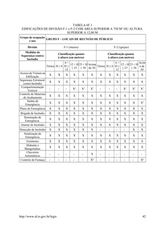 TABELA 6F.1
EDIFICAÇÕES DE DIVISÃO F-1 e F-2 COM ÁREA SUPERIOR A 750 M2
OU ALTURA
SUPERIOR A 12,00 M
Grupo de ocupação
e uso
GRUPO F – LOCAIS DE REUNIÃO DE PÚBLICO
Divisão F-1 (museu) F-2 (igrejas)
Medidas de
Segurança contra
Incêndio
Classificação quanto
à altura (em metros)
Classificação quanto
à altura (em metros)
Térrea H ≤ 6
6 <
H ≤
12
12 < H
≤ 23
23 < H
≤ 30
Acima
de 30
Térrea H ≤ 6
6 <
H ≤
12
12 < H
≤ 23
23 < H
≤ 30
Acim
a de
30
Acesso de Viatura na
Edificação
X X X X X X X X X X X X
Segurança Estrutural
contra Incêndio
X X X X X X X X X X X X
Compartimentação
Vertical
- - - X2
X3
X7
- - - X1
X3
X7
Controle de Materiais
de Acabamento
X X X X X X X X X X X X
Saídas de
Emergência
X X X X X X X X X X X X5
Plano de Emergência X X X X X X X X X X X X
Brigada de Incêndio X X X X X X X X X X X X
Iluminação de
Emergência
X X X X X X X X X X X X
Alarme de Incêndio X X X X X X X X X X X X
Detecção de Incêndio X X X X X X - - - - X X
Sinalização de
Emergência
X X X X X X X X X X X X
Extintores X X X X X X X X X X X X
Hidrante e
Mangotinhos
X X X X X X X X X X X X
Chuveiros
Automáticos
- - - - - X - - - - - -
Controle de Fumaça - - - - - X6
- - - - - X6
http://www.al.rs.gov.br/legis 42
 
