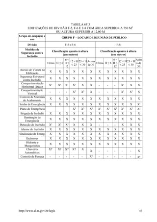 TABELA 6F.3
EDIFICAÇÕES DE DIVISÃO F-5, F-6 E F-8 COM ÁREA SUPERIOR A 750 M2
OU ALTURA SUPERIOR A 12,00 M
Grupo de ocupação e
uso
GRUPO F – LOCAIS DE REUNIÃO DE PÚBLICO
Divisão F-5 e F-6 F-8
Medidas de
Segurança contra
Incêndio
Classificação quanto à altura
(em metros)
Classificação quanto à altura
(em metros)
Térrea H ≤ 6
6 <
H ≤
12
12 < H
≤ 23
23 < H
≤ 30
Acima
de 30
Térrea H ≤ 6
6 <
H ≤
12
12 < H
≤ 23
23 < H
≤ 30
Acim
a de
30
Acesso de Viatura na
Edificação
X X X X X X X X X X X X
Segurança Estrutural
contra Incêndio
X X X X X X X X X X X X
Compartimentação
Horizontal (áreas)
X¹ X¹ X¹ X¹ X X - - - X¹ X X
Compartimentação
Vertical
- - - X2
X2
X - - - X2
X2
X
Controle de Materiais
de Acabamento
X X X X X X X X X X X X
Saídas de Emergência X X X X X X X X X X X X5
Plano de Emergência X4
X4
X4
X4
X4
X4
X4
X4
X4
Brigada de Incêndio X X X X X X X X X X X X
Iluminação de
Emergência
X X X X X X X X X X X X
Detecção de Incêndio X3
X3
X3
X X X - - - X X X
Alarme de Incêndio X X X X X X X X X X X X
Sinalização de Emerg. X X X X X X X X X X X X
Extintores X X X X X X X X X X X X
Hidrante e
Mangotinhos
X X X X X X X X X X X X
Chuveiros
Automáticos
X7 X7 X7 X7 X
X - - - - - X
Controle de Fumaça - - - - - X6
- - - - - X6
http://www.al.rs.gov.br/legis 46
 
