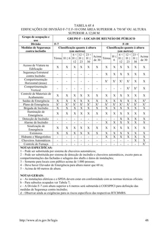 TABELA 6F.4
EDIFICAÇÕES DE DIVISÃO F-7 E F-10 COM ÁREA SUPERIOR A 750 M2
OU ALTURA
SUPERIOR A 12,00 M
Grupo de ocupação e
uso
GRUPO F – LOCAIS DE REUNIÃO DE PÚBLICO
Divisão F-7 F-10
Medidas de Segurança
contra incêndio
Classificação quanto à altura
(em metros)
Classificação quanto à altura
(em metros)
Térrea H ≤ 6
6 <
H ≤
12
12 <
H ≤
23
23 <
H ≤
30
Acima
de 30
Térrea
H ≤
6
6 <
H ≤
12
12 <
H ≤
23
23 <
H ≤
30
Acima
de 30
Acesso de Viatura na
Edificação
X X X X X X X X X X X X
Segurança Estrutural
contra Incêndio
- - - - - - X X X X X X
Compartimentação
Horizontal (áreas)
- - - - - - X1
X1
X1
X1
X X
Compartimentação
Vertical
- - - - - - - - - X2
X2
X
Controle de Materiais de
Acabamento
X X X X X X X X X X X X
Saídas de Emergência X X X X X X X X X X X X4
Plano de Emergência X3
X3
X3
X3
X3
X3
X3
X3
X3
X3
X3
X3
Brigada de Incêndio X X X X X X X X X X X X
Iluminação de
Emergência
X X X X X X X X X X X X
Detecção de Incêndio - - - - - - - - X X X X
Alarme de Incêndio - - - - - - X X X X X X
Sinalização de
Emergência
X X X X X X X X X X X X
Extintores X X X X X X X X X X X X
Hidrante e Mangotinhos - - - - - - X X X X X X
Chuveiros Automáticos - - - - - - - - - - X X
Controle de Fumaça - - - - - - - - - - - X5
NOTAS ESPECÍFÍCAS:
1 – Pode ser substituída por sistema de chuveiros automáticos;
2 – Pode ser substituída por sistema de detecção de incêndio e chuveiros automáticos, exceto para as
compartimentações das fachadas e selagens dos shafts e dutos de instalações;
3 – Somente para locais com público acima de 1.000 pessoas;
4 – Deve haver Elevador de Emergência para altura maior que 60 m;
5 – Acima de 60 metros de altura.
NOTAS GERAIS:
a – As instalações elétricas e o SPDA devem estar em conformidade com as normas técnicas oficiais;
b – Para subsolos ocupados ver Tabela 7;
c – A Divisão F-7 com altura superior a 6 metros será submetida à COESPPCI para definição das
medidas de Segurança contra incêndio;
d – Observar ainda as exigências para os riscos específicos das respectivas RTCBMRS.
http://www.al.rs.gov.br/legis 48
 