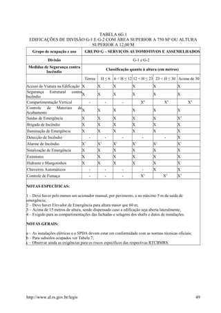 TABELA 6G.1
EDIFICAÇÕES DE DIVISÃO G-1 E G-2 COM ÁREA SUPERIOR A 750 M² OU ALTURA
SUPERIOR A 12,00 M
Grupo de ocupação e uso GRUPO G – SERVIÇOS AUTOMOTIVOS E ASSEMELHADOS
Divisão G-1 e G-2
Medidas de Segurança contra
Incêndio
Classificação quanto à altura (em metros)
Térrea H ≤ 6 6 < H ≤ 12 12 < H ≤ 23 23 < H ≤ 30 Acima de 30
Acesso de Viatura na Edificação X X X X X X
Segurança Estrutural contra
Incêndio
X X X X X X
Compartimentação Vertical - - - X4
X4
X4
Controle de Materiais de
Acabamento
X X X X X X
Saídas de Emergência X X X X X X2
Brigada de Incêndio X X X X X X
Iluminação de Emergência X X X X X X
Detecção de Incêndio - - - - - X
Alarme de Incêndio X1
X1
X1
X1
X1
X1
Sinalização de Emergência X X X X X X
Extintores X X X X X X
Hidrante e Mangotinhos X X X X X X
Chuveiros Automáticos - - - - X X
Controle de Fumaça - - - X3
X3
X3
NOTAS ESPECÍFICAS:
1 – Deve haver pelo menos um acionador manual, por pavimento, a no máximo 5 m da saída de
emergência;
2 – Deve haver Elevador de Emergência para altura maior que 60 m;
3 – Acima de 15 metros de altura, sendo dispensado caso a edificação seja aberta lateralmente;
4 – Exigido para as compartimentações das fachadas e selagens dos shafts e dutos de instalações.
NOTAS GERAIS:
a – As instalações elétricas e o SPDA devem estar em conformidade com as normas técnicas oficiais;
b – Para subsolos ocupados ver Tabela 7;
c – Observar ainda as exigências para os riscos específicos das respectivas RTCBMRS.
http://www.al.rs.gov.br/legis 49
 