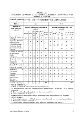 TABELA 6G.2
EDIFICAÇÕES DE DIVISÃO G-3 E G-4 COM ÁREA SUPERIOR A 750 M2
OU ALTURA
SUPERIOR A 12,00 M
Grupo de ocupação
e uso
GRUPO G – SERVIÇOS AUTOMOTIVOS E ASSEMELHADOS
Divisão G-3 G-4
Medidas de
Segurança contra
Incêndio
Classificação quanto à altura (em
metros)
Classificação quanto à altura (em
metros)
Térrea H ≤ 6
6 <
H ≤
12
12 <
H ≤
23
23 <
H
≤ 30
Acima
de 30
Térre
a
H ≤ 6
6 < H
≤ 12
12 <
H ≤
23
23 < H
≤ 30
Acima
de 30
Acesso de Viatura na
Edificação
X X X X X X X X X X X X
Segurança Estrutural
contra Incêndio
X X X X X X X X X X X X
Compartimentação
Horizontal (áreas)
- - - - - - X1
X1
X1
X1
X1
X
Compartimentação
Vertical
- - - X5
X5
X5
- - - X5
X5
X5
Controle de Materiais
de Acabamento
X X X X X X X X X X X X
Saídas de
Emergência
X X X X X X3
X X X X X X3
Brigada de Incêndio X X X X X X X X X X X X
Iluminação de
Emergência
X X X X X X X X X X X X
Detecção de Incêndio - - - - - X - - - - - X
Alarme de Incêndio X2
X2
X2
X2
X2
X2
X2
X2
X2
X2
X2
X2
Sinalização de
Emergência
X X X X X X X X X X X X
Extintores X X X X X X X X X X X X
Hidrante e
Mangotinhos
X X X X X X X X X X X X
Chuveiros
Automáticos
- - - - X X - - - - X X
Controle de Fumaça - - - - - X4
- - - - - X4
NOTAS ESPECÍFICAS:
1 – Pode ser substituída por sistema de chuveiros automáticos;
2 – Deve haver pelo menos um acionador manual, por pavimento, a no máximo 5 m da saída de
emergência;
3 – Deve haver Elevador de Emergência para altura maior que 60 m;
4 – Acima de 60 metros de altura;
5 – Exigido para as compartimentações das fachadas e selagens dos shafts e dutos de instalações.
NOTAS GERAIS:
a – As instalações elétricas e o SPDA devem estar em conformidade com as normas técnicas oficiais;
b – Para subsolos ocupados ver Tabela 7;
c – Observar ainda as exigências para os riscos específicos das respectivas RTCBMRS.
http://www.al.rs.gov.br/legis 50
 