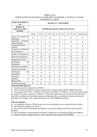 TABELA 6G.3
EDIFICAÇÕES DE DIVISÃO G-5 COM ÁREA SUPERIOR A 750 M2
OU ALTURA
SUPERIOR A 12,00 M
Grupo de ocupação e
uso
Divisão G-5 – HANGARES
Medidas de
Segurança contra
Incêndio
Classificação quanto à altura (em metros)
Térrea H ≤ 6 6 < H ≤ 12 12 < H ≤ 23 23 < H ≤ 30 Acima de 30
Acesso de Viatura na
Edificação
X X X X X X
Segurança Estrutural
contra Incêndio
X X X X X X
Compartimentação
Vertical
- X X X X X
Controle de Materiais
de Acabamento
X X X X X X
Saídas de Emergência X X X X X X
Plano de Emergência X1
X1
X1
X1
X1
X1
Brigada de Incêndio X X X X X X
Iluminação de
Emergência
X X X X X X
Detecção de Incêndio X1
X X X X X
Alarme de Incêndio X X X X X X
Sinalização de
Emergência
X X X X X X
Extintores X2
X2
X2
X2
X2
X2
Hidrante e
Mangotinhos
X X X X X X
Sistema de Espuma X3
X3
X3
X3
X3
X3
NOTAS ESPECÍFICAS:
1 – Somente para áreas superiores a 5.000 m²;
2 – Prever extintores portáteis e extintores sobrerrodas, conforme regras da RTCBMRS específica;
3 – Não exigido entre 750 m² e 2.000 m². Para áreas entre 2.000 m² e 5.000 m², o sistema de espuma pode
ser manual. Para áreas superiores a 5.000 m², o sistema de espuma deve ser fixo por meio de chuveiros,
tipo dilúvio, podendo ser setorizado; quando automatizado, deve-se interligar ao sistema de detecção
automática de incêndio. Para o dimensionamento ver as RTCBMRS específicas.
NOTAS GERAIS:
a – As instalações elétricas e SPDA devem estar em conformidade com as normas técnicas oficiais;
b – Para subsolos ocupados ver Tabela 7;
c – Deve haver sistema de drenagem de líquidos nos pisos dos hangares para bacias de contenção à
distância;
d – Não é permitido o armazenamento de líquidos combustíveis ou inflamáveis dentro dos hangares;
e – Observar ainda as exigências para os riscos específicos das respectivas RTCBMRS
http://www.al.rs.gov.br/legis 51
 