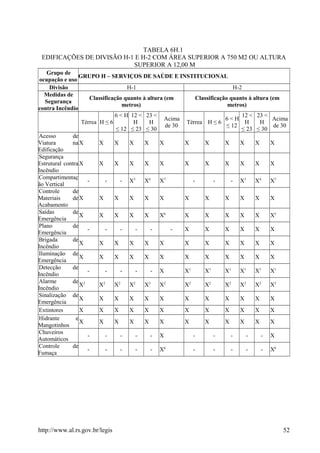 TABELA 6H.1
EDIFICAÇÕES DE DIVISÃO H-1 E H-2 COM ÁREA SUPERIOR A 750 M2 OU ALTURA
SUPERIOR A 12,00 M
Grupo de
ocupação e uso
GRUPO H – SERVIÇOS DE SAÚDE E INSTITUCIONAL
Divisão H-1 H-2
Medidas de
Segurança
contra Incêndio
Classificação quanto à altura (em
metros)
Classificação quanto à altura (em
metros)
Térrea H ≤ 6
6 < H
≤ 12
12 <
H
≤ 23
23 <
H
≤ 30
Acima
de 30
Térrea H ≤ 6
6 < H
≤ 12
12 <
H
≤ 23
23 <
H
≤ 30
Acima
de 30
Acesso de
Viatura na
Edificação
X X X X X X X X X X X X
Segurança
Estrutural contra
Incêndio
X X X X X X X X X X X X
Compartimentaç
ão Vertical
- - - X3
X4
X7
- - - X3
X4
X7
Controle de
Materiais de
Acabamento
X X X X X X X X X X X X
Saídas de
Emergência
X X X X X X6
X X X X X X5
Plano de
Emergência
- - - - - - X X X X X X
Brigada de
Incêndio
X X X X X X X X X X X X
Iluminação de
Emergência
X X X X X X X X X X X X
Detecção de
Incêndio
- - - - - X X1
X1
X1
X1
X1
X1
Alarme de
Incêndio
X2
X2
X2
X2
X2
X2
X2
X2
X2
X2
X2
X2
Sinalização de
Emergência
X X X X X X X X X X X X
Extintores X X X X X X X X X X X X
Hidrante e
Mangotinhos
X X X X X X X X X X X X
Chuveiros
Automáticos
- - - - - X - - - - - X
Controle de
Fumaça
- - - - - X6
- - - - - X6
http://www.al.rs.gov.br/legis 52
 
