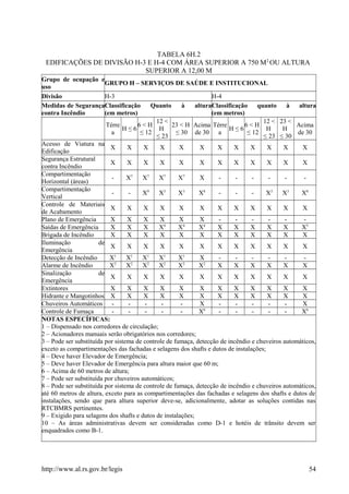 TABELA 6H.2
EDIFICAÇÕES DE DIVISÃO H-3 E H-4 COM ÁREA SUPERIOR A 750 M2
OU ALTURA
SUPERIOR A 12,00 M
Grupo de ocupação e
uso
GRUPO H – SERVIÇOS DE SAÚDE E INSTITUCIONAL
Divisão H-3 H-4
Medidas de Segurança
contra Incêndio
Classificação Quanto à altura
(em metros)
Classificação quanto à altura
(em metros)
Térre
a
H ≤ 6
6 < H
≤ 12
12 <
H
≤ 23
23 < H
≤ 30
Acima
de 30
Térre
a
H ≤ 6
6 < H
≤ 12
12 <
H
≤ 23
23 <
H
≤ 30
Acima
de 30
Acesso de Viatura na
Edificação
X X X X X X X X X X X X
Segurança Estrutural
contra Incêndio
X X X X X X X X X X X X
Compartimentação
Horizontal (áreas)
- X7
X7
X7
X7
X - - - - - -
Compartimentação
Vertical
- - X9
X3
X3
X8
- - - X3
X3
X8
Controle de Materiais
de Acabamento
X X X X X X X X X X X X
Plano de Emergência X X X X X X - - - - - -
Saídas de Emergência X X X X4
X4
X4
X X X X X X5
Brigada de Incêndio X X X X X X X X X X X X
Iluminação de
Emergência
X X X X X X X X X X X X
Detecção de Incêndio X1
X1
X1
X1
X1
X - - - - - -
Alarme de Incêndio X2
X2
X2
X2
X2
X2
X X X X X X
Sinalização de
Emergência
X X X X X X X X X X X X
Extintores X X X X X X X X X X X X
Hidrante e Mangotinhos X X X X X X X X X X X X
Chuveiros Automáticos - - - - - X - - - - - X
Controle de Fumaça - - - - - X6
- - - - - X6
NOTAS ESPECÍFICAS:
1 – Dispensado nos corredores de circulação;
2 – Acionadores manuais serão obrigatórios nos corredores;
3 – Pode ser substituída por sistema de controle de fumaça, detecção de incêndio e chuveiros automáticos,
exceto as compartimentações das fachadas e selagens dos shafts e dutos de instalações;
4 – Deve haver Elevador de Emergência;
5 – Deve haver Elevador de Emergência para altura maior que 60 m;
6 – Acima de 60 metros de altura;
7 – Pode ser substituída por chuveiros automáticos;
8 – Pode ser substituída por sistema de controle de fumaça, detecção de incêndio e chuveiros automáticos,
até 60 metros de altura, exceto para as compartimentações das fachadas e selagens dos shafts e dutos de
instalações, sendo que para altura superior deve-se, adicionalmente, adotar as soluções contidas nas
RTCBMRS pertinentes.
9 – Exigido para selagens dos shafts e dutos de instalações;
10 – As áreas administrativas devem ser consideradas como D-1 e hotéis de trânsito devem ser
enquadrados como B-1.
http://www.al.rs.gov.br/legis 54
 