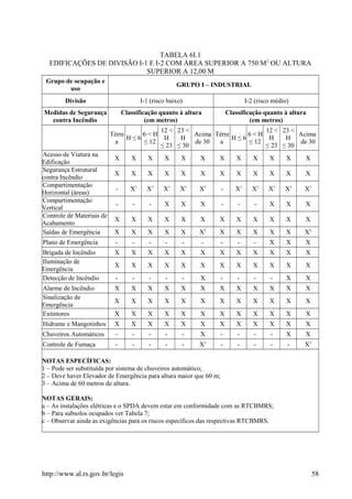 TABELA 6I.1
EDIFICAÇÕES DE DIVISÃO I-1 E I-2 COM ÁREA SUPERIOR A 750 M2
OU ALTURA
SUPERIOR A 12,00 M
Grupo de ocupação e
uso
GRUPO I – INDUSTRIAL
Divisão I-1 (risco baixo) I-2 (risco médio)
Medidas de Segurança
contra Incêndio
Classificação quanto à altura
(em metros)
Classificação quanto à altura
(em metros)
Térre
a
H ≤ 6
6 < H
≤ 12
12 <
H
≤ 23
23 <
H
≤ 30
Acima
de 30
Térre
a
H ≤ 6
6 < H
≤ 12
12 <
H
≤ 23
23 <
H
≤ 30
Acima
de 30
Acesso de Viatura na
Edificação
X X X X X X X X X X X X
Segurança Estrutural
contra Incêndio
X X X X X X X X X X X X
Compartimentação
Horizontal (áreas)
- X1
X1
X1
X1
X1
- X1
X1
X1
X1
X1
Compartimentação
Vertical
- - - X X X - - - X X X
Controle de Materiais de
Acabamento
X X X X X X X X X X X X
Saídas de Emergência X X X X X X2
X X X X X X2
Plano de Emergência - - - - - - - - - X X X
Brigada de Incêndio X X X X X X X X X X X X
Iluminação de
Emergência
X X X X X X X X X X X X
Detecção de Incêndio - - - - - X - - - - X X
Alarme de Incêndio X X X X X X X X X X X X
Sinalização de
Emergência
X X X X X X X X X X X X
Extintores X X X X X X X X X X X X
Hidrante e Mangotinhos X X X X X X X X X X X X
Chuveiros Automáticos - - - - - X - - - - X X
Controle de Fumaça - - - - - X3
- - - - - X3
NOTAS ESPECÍFICAS:
1 – Pode ser substituída por sistema de chuveiros automático;
2 – Deve haver Elevador de Emergência para altura maior que 60 m;
3 – Acima de 60 metros de altura.
NOTAS GERAIS:
a – As instalações elétricas e o SPDA devem estar em conformidade com as RTCBMRS;
b – Para subsolos ocupados ver Tabela 7;
c – Observar ainda as exigências para os riscos específicos das respectivas RTCBMRS.
http://www.al.rs.gov.br/legis 58
 
