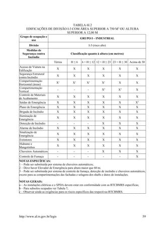 TABELA 6I.2
EDIFICAÇÕES DE DIVISÃO I-3 COM ÁREA SUPERIOR A 750 M2
OU ALTURA
SUPERIOR A 12,00 M
Grupo de ocupação e
uso
GRUPO I – INDUSTRIAL
Divisão I-3 (risco alto)
Medidas de
Segurança contra
Incêndio
Classificação quanto à altura (em metros)
Térrea H ≤ 6 6 < H ≤ 12 12 < H ≤ 23 23 < H ≤ 30 Acima de 30
Acesso de Viatura na
Edificação
X X X X X X
Segurança Estrutural
contra Incêndio
X X X X X X
Compartimentação
Horizontal (áreas)
X1
X1
X1
X1
X X
Compartimentação
Vertical
- - - X3
X3
X
Controle de Materiais
de Acabamento
X X X X X X
Saídas de Emergência X X X X X X2
Plano de Emergência X X X X X X
Brigada de Incêndio X X X X X X
Iluminação de
Emergência
X X X X X X
Detecção de Incêndio - - - X X X
Alarme de Incêndio X X X X X X
Sinalização de
Emergência
X X X X X X
Extintores X X X X X X
Hidrante e
Mangotinhos
X X X X X X
Chuveiros Automáticos - - - X X X
Controle de Fumaça - - - - - X
NOTAS ESPECÍFICAS:
1 – Pode ser substituída por sistema de chuveiros automáticos;
2 – Deve haver Elevador de Emergência para altura maior que 60 m;
3 – Pode ser substituída por sistema de controle de fumaça, detecção de incêndio e chuveiros automáticos,
exceto para as compartimentações das fachadas e selagens dos shafts e dutos de instalações.
NOTAS GERAIS:
a – As instalações elétricas e o SPDA devem estar em conformidade com as RTCBMRS específicas;
b – Para subsolos ocupados ver Tabela 7;
c – Observar ainda as exigências para os riscos específicos das respectivas RTCBMRS.
http://www.al.rs.gov.br/legis 59
 