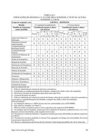 TABELA 6J.1
EDIFICAÇÕES DE DIVISÃO J-1 E J-2 COM ÁREA SUPERIOR A 750 M2
OU ALTURA
SUPERIOR A 12,00 M
Grupo de ocupação e uso GRUPO J – DEPÓSITO
Divisão J-1 (material incombustível) J-2 (risco baixo)
Medidas de Segurança
contra Incêndio
Classificação quanto à altura
(em metros)
Classificação quanto à altura
(em metros)
Térrea
H ≤
6
6 < H
≤ 12
12 <
H
≤ 23
23 <
H
≤ 30
Acim
a de
30
Térre
a
H ≤ 6
6 < H
≤ 12
12 <
H
≤ 23
23 <
H
≤ 30
Acima
de 30
Acesso de Viatura na
Edificação
X X X X X X X X X X X X
Segurança Estrutural
contra Incêndio
X X X X X X X X X X X X
Compartimentação
Horizontal (áreas)
- - - - - - X1
X1
X1
X1
X1
X
Compartimentação
Vertical
- - - X2
X2
X - - - X5
X5
X
Controle de Materiais de
Acabamento
- X X X X X X X X X X X
Saídas de Emergência X X X X X X X X X X X X3
Brigada de Incêndio X X X X X X X X X X X X
Iluminação de Emergência X X X X X X X X X X X X
Detecção de Incêndio - - - - - X - - - - X X
Alarme de Incêndio - - - X X X X X X X X X
Sinalização de Emergência X X X X X X X X X X X X
Extintores X X X X X X X X X X X X
Hidrante e Mangotinhos - - - X X X X X X X X X
Chuveiros Automáticos - - - - - X - - - - X X
Controle de Fumaça - - - - - X4
- - - - - X4
NOTAS ESPECÍFICAS:
1 – Pode ser substituída por sistema de chuveiros automáticos;
2 – Exigido para as compartimentações das fachadas e selagens dos shafts e dutos de instalações;
3 – Deve haver Elevador de Emergência para altura maior que 60 m;
4 – Acima de 60 metros de altura;
5 – Pode ser substituída por sistema de controle de fumaça, detecção de incêndio e chuveiros automáticos,
exceto para as compartimentações das fachadas e selagens dos shafts e dutos de instalações.
NOTAS GERAIS:
a – As instalações elétricas e o SPDA devem estar em conformidade com as RTCBMRS;
b – Para subsolos ocupados ver Tabela 7;
c – Observar ainda as exigências para os riscos específicos das respectivas RTCBMRS;
d – Em qualquer tipo de ocupação, sempre que houver depósito de materiais combustíveis (J-2, J-3 e J-4),
dispostos em áreas descobertas, serão exigidos nestes locais:
d.1: Proteção por sistema de hidrantes e brigada de incêndio para áreas delimitadas de depósito superiores
a 2.500 m²;
d.2: Proteção por extintores, podendo os mesmos ficar agrupados em abrigos nas extremidades do terreno,
com percurso máximo de 50 m;
d.3: Recuos e afastamentos das divisas do lote (terreno): limite do passeio público de 3,0 m; limite das
http://www.al.rs.gov.br/legis 60
 