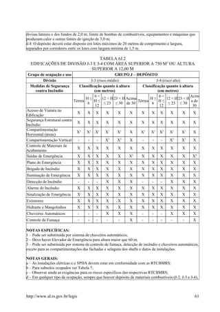 divisas laterais e dos fundos de 2,0 m; limite de bombas de combustíveis, equipamentos e máquinas que
produzam calor e outras fontes de ignição de 3,0 m;
d.4: O depósito deverá estar disposto em lotes máximos de 20 metros de comprimento e largura,
separados por corredores entre os lotes com largura mínima de 1,5 m.
TABELA 6J.2
EDIFICAÇÕES DE DIVISÃO J-3 E J-4 COM ÁREA SUPERIOR A 750 M2
OU ALTURA
SUPERIOR A 12,00 M
Grupo de ocupação e uso GRUPO J – DEPÓSITO
Divisão J-3 (risco médio) J-4 (risco alto)
Medidas de Segurança
contra Incêndio
Classificação quanto à altura
(em metros)
Classificação quanto à altura
(em metros)
Térrea
H ≤
6
6 <
H ≤
12
12 < H
≤ 23
23 < H
≤ 30
Acima
de 30
Térrea
H ≤
6
6 <
H ≤
12
12 < H
≤ 23
23 < H
≤ 30
Acim
a de
30
Acesso de Viatura na
Edificação
X X X X X X X X X X X X
Segurança Estrutural contra
Incêndio
X X X X X X X X X X X X
Compartimentação
Horizontal (áreas)
X1
X1
X1
X1
X1
X X1
X1
X1
X1
X1
X
Compartimentação Vertical - - - X3
X3
X - - - X3
X3
X
Controle de Materiais de
Acabamento
X X X X X X X X X X X X
Saídas de Emergência X X X X X X2
X X X X X X2
Plano de Emergência X X X X X X X X X X X X
Brigada de Incêndio X X X X X X X X X X X X
Iluminação de Emergência X X X X X X X X X X X X
Detecção de Incêndio - - - X X X - - - X X X
Alarme de Incêndio X X X X X X X X X X X X
Sinalização de Emergência X X X X X X X X X X X X
Extintores X X X X X X X X X X X X
Hidrante e Mangotinhos X X X X X X X X X X X X
Chuveiros Automáticos - - - X X X - - - X X X
Controle de Fumaça - - - - - X - - - - - X
NOTAS ESPECÍFICAS:
1 – Pode ser substituída por sistema de chuveiros automáticos;
2 – Deve haver Elevador de Emergência para altura maior que 60 m;
3 – Pode ser substituída por sistema de controle de fumaça, detecção de incêndio e chuveiros automáticos,
exceto para as compartimentações das fachadas e selagens dos shafts e dutos de instalações.
NOTAS GERAIS:
a – As instalações elétricas e o SPDA devem estar em conformidade com as RTCBMRS;
b – Para subsolos ocupados ver Tabela 7;
c – Observar ainda as exigências para os riscos específicos das respectivas RTCBMRS;
d – Em qualquer tipo de ocupação, sempre que houver depósito de materiais combustíveis (J-2, J-3 e J-4),
http://www.al.rs.gov.br/legis 61
 