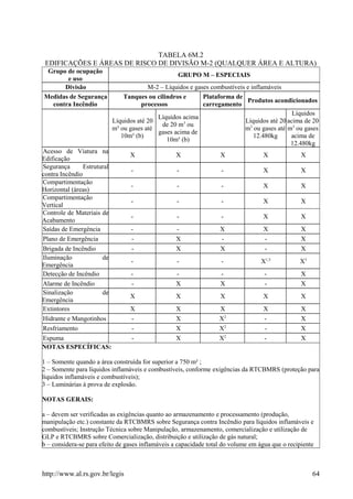 TABELA 6M.2
EDIFICAÇÕES E ÁREAS DE RISCO DE DIVISÃO M-2 (QUALQUER ÁREA E ALTURA)
Grupo de ocupação
e uso
GRUPO M – ESPECIAIS
Divisão M-2 – Líquidos e gases combustíveis e inflamáveis
Medidas de Segurança
contra Incêndio
Tanques ou cilindros e
processos
Plataforma de
carregamento
Produtos acondicionados
Líquidos até 20
m³ ou gases até
10m³ (b)
Líquidos acima
de 20 m3
ou
gases acima de
10m³ (b)
Líquidos até 20
m3
ou gases até
12.480kg
Líquidos
acima de 20
m3
ou gases
acima de
12.480kg
Acesso de Viatura na
Edificação
X X X X X
Segurança Estrutural
contra Incêndio
- - - X X
Compartimentação
Horizontal (áreas)
- - - X X
Compartimentação
Vertical
- - - X X
Controle de Materiais de
Acabamento
- - - X X
Saídas de Emergência - - X X X
Plano de Emergência - X - - X
Brigada de Incêndio - X X - X
Iluminação de
Emergência
- - - X1,3
X3
Detecção de Incêndio - - - - X
Alarme de Incêndio - X X - X
Sinalização de
Emergência
X X X X X
Extintores X X X X X
Hidrante e Mangotinhos - X X2
- X
Resfriamento - X X2
- X
Espuma - X X2
- X
NOTAS ESPECÍFICAS:
1 – Somente quando a área construída for superior a 750 m² ;
2 – Somente para líquidos inflamáveis e combustíveis, conforme exigências da RTCBMRS (proteção para
líquidos inflamáveis e combustíveis);
3 – Luminárias à prova de explosão.
NOTAS GERAIS:
a – devem ser verificadas as exigências quanto ao armazenamento e processamento (produção,
manipulação etc.) constante da RTCBMRS sobre Segurança contra Incêndio para líquidos inflamáveis e
combustíveis; Instrução Técnica sobre Manipulação, armazenamento, comercialização e utilização de
GLP e RTCBMRS sobre Comercialização, distribuição e utilização de gás natural;
b – considera-se para efeito de gases inflamáveis a capacidade total do volume em água que o recipiente
http://www.al.rs.gov.br/legis 64
 