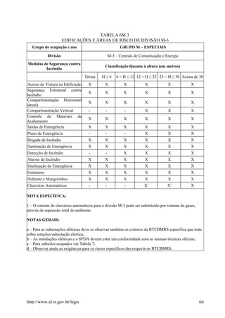 TABELA 6M.3
EDIFICAÇÕES E ÁREAS DE RISCO DE DIVISÃO M-3
Grupo de ocupação e uso GRUPO M – ESPECIAIS
Divisão M-3 – Centrais de Comunicação e Energia
Medidas de Segurança contra
Incêndio
Classificação Quanto à altura (em metros)
Térrea H ≤ 6 6 < H ≤ 12 12 < H ≤ 23 23 < H ≤ 30 Acima de 30
Acesso de Viatura na Edificação X X X X X X
Segurança Estrutural contra
Incêndio
X X X X X X
Compartimentação Horizontal
(áreas)
X X X X X X
Compartimentação Vertical - - - X X X
Controle de Materiais de
Acabamento
X X X X X X
Saídas de Emergência X X X X X X
Plano de Emergência - - - X X X
Brigada de Incêndio X X X X X X
Iluminação de Emergência X X X X X X
Detecção de Incêndio - - X X X X
Alarme de Incêndio X X X X X X
Sinalização de Emergência X X X X X X
Extintores X X X X X X
Hidrante e Mangotinhos X X X X X X
Chuveiros Automáticos - - - X1
X1
X
NOTA ESPECÍFICA:
1 – O sistema de chuveiros automáticos para a divisão M-3 pode ser substituído por sistema de gases,
através de supressão total do ambiente.
NOTAS GERAIS:
a – Para as subestações elétricas deve-se observar também os critérios da RTCBMRS específica que trate
sobre estações/subestação elétrica;
b – As instalações elétricas e o SPDA devem estar em conformidade com as normas técnicas oficiais;
c – Para subsolos ocupados ver Tabela 7;
d – Observar ainda as exigências para os riscos específicos das respectivas RTCBMRS.
http://www.al.rs.gov.br/legis 66
 