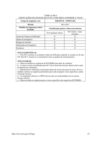TABELA 6M.4
EDIFICAÇÕES DE DIVISÃO M-4 E M-7 COM ÁREA SUPERIOR A 750 M2
Grupo de ocupação e uso GRUPO M – ESPECIAIS
Divisão M-4 e M-7
Medidas de Segurança contra
Incêndio
Classificação quanto à altura (em metros)
M-4 (qualquer altura)
M-7 (térreo – áreas
externas)
Acesso de Viatura na Edificação X X
Saídas de Emergência X1
X1
Brigada de Incêndio X X
Sinalização de Emergência X X
Extintores X X
NOTAS ESPECÍFICAS:
1 – Para M-4: aceitam-se as próprias saídas da edificação, podendo as escadas ser do tipo
NE. Para M-7: aceitam-se os arruamentos entre as quadras de armazenamento.
NOTAS GERAIS:
a – Observar também as exigências da RTCBMRS para pátio de contêiner;
b – As áreas a serem consideradas para M-7 são as áreas dos terrenos abertos (lotes) onde
há depósito de contêineres;
c – Quando houver edificação (construção) dentro do terreno das áreas de riscos, deve-se
também verificar as exigências particulares para cada ocupação. Casos específicos, adotar
Comissão Técnica;
d – As instalações elétricas e o SPDA devem estar em conformidade com as normas
técnicas oficiais;
e – Observar ainda as exigências para os riscos específicos das respectivas RTCBMRS.
http://www.al.rs.gov.br/legis 67
 