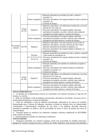 Outras ocupações
- Detecção automática de incêndio em todo o subsolo e
exaustão4
ou
- Chuveiros automáticos3
de resposta rápida em todo o subsolo e
exaustão4
, ou
- Controle de fumaça.
Acima
de 750
Depósito5
- Depósitos individuais1
, em edificações residenciais, com área
máxima até 5m² cada, ou
- Chuveiros automáticos3
de resposta rápida e detecção
automática de incêndio, em todo o subsolo, duas saídas de
emergência em lados opostos e controle de fumaça.
Outras ocupações
- Chuveiros automáticos3
de resposta rápida e detecção
automática de incêndio, em todo o subsolo, duas saídas de
emergência em lados opostos e controle de fumaça.
Nos demais
subsolos
Até 100 Depósito
- Depósitos individuais1
com área máxima até 5m² cada, ou
- Depósitos individuais1
com área máxima até 25m² cada e
detecção automática de incêndio no depósito, ou
- Chuveiros automáticos2
de resposta rápida no depósito, ou
- Controle de fumaça.
Divisões
F-1, F-2, F-3, F-5,
F-6, F-10
- Detecção automática de incêndio em todo o subsolo, exaustão4
e duas saídas de emergência ou
- Chuveiros automáticos3
de resposta rápida em todo o subsolo e
exaustão4
, ou
- Controle de fumaça.
Outras ocupações
- Detecção automática de incêndio nos ambientes ocupados e
exaustão4
, ou
- Chuveiros automáticos2
de resposta rápida nos ambientes
ocupados e exaustão4
, ou
- Controle de fumaça.
Acima
de 100
Depósito5
- Depósitos individuais1
, em edificações residenciais, com área
máxima até 5m² cada, ou
- Chuveiros automáticos3
de resposta rápida e detecção
automática de incêndio, em todo o subsolo, duas saídas de
emergência em lados opostos e controle de fumaça.
Outras ocupações
- Chuveiros automáticos3
de resposta rápida e detecção
automática de incêndio, em todo o subsolo, duas saídas de
emergência em lados opostos e controle de fumaça.
NOTAS ESPECÍFICAS:
1 – As paredes dos compartimentos devem ser construídas com material resistente ao fogo por 60
minutos, no mínimo;
2 – Pode ser interligado à rede de hidrantes pressurizada, utilizando-se da bomba e da reserva de in-
cêndio dimensionada para o sistema de hidrantes;
3 – Pode ser interligado à rede de hidrantes pressurizada, utilizando-se da reserva de incêndio
dimensionada para o sistema de hidrantes, entretanto a bomba de incêndio deve ser dimensionada
considerando o funcionamento simultâneo de seis bicos e um hidrante. Havendo chuveiros
automáticos instalados no edifício, não há necessidade de trocar os bicos de projeto por bicos de
resposta rápida;
4 – Exaustão natural ou mecânica nos ambientes ocupados conforme estabelecido na RTCBMRS
sobre controle de fumaça;
5 – Somente depósitos situados em edificações residenciais.
NOTAS GERAIS:
a – Ocupações permitidas nos subsolos (qualquer nível) sem necessidade de medidas adicionais:
garagem de veículos, lavagem de autos, vestiários até 100m², banheiros, áreas técnicas não habitadas
http://www.al.rs.gov.br/legis 70
 