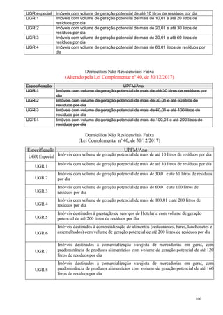 100
UGR especial Imóveis com volume de geração potencial de até 10 litros de resíduos por dia
UGR 1 Imóveis com volume de geração potencial de mais de 10,01 e até 20 litros de
resíduos por dia
UGR 2 Imóveis com volume de geração potencial de mais de 20,01 e até 30 litros de
resíduos por dia
UGR 3 Imóveis com volume de geração potencial de mais de 30,01 e até 60 litros de
resíduos por dia
UGR 4 Imóveis com volume de geração potencial de mais de 60,01 litros de resíduos por
dia
Domicílios Não Residenciais Faixa
(Alterado pela Lei Complementar nº 40, de 30/12/2017)
Especificação UPFM/Ano
UGR 1 Imóveis com volume de geração potencial de mais de até 30 litros de resíduos por
dia
UGR 2 Imóveis com volume de geração potencial de mais de 30,01 e até 60 litros de
resíduos por dia
UGR 3 Imóveis com volume de geração potencial de mais de 60,01 e até 100 litros de
resíduos por dia
UGR 4 Imóveis com volume de geração potencial de mais de 100,01 e até 200 litros de
resíduos por dia
Domicílios Não Residenciais Faixa
(Lei Complementar nº 40, de 30/12/2017)
Especificação UPFM/Ano
UGR Especial Imóveis com volume de geração potencial de mais de até 10 litros de resíduos por dia
UGR 1 Imóveis com volume de geração potencial de mais de até 30 litros de resíduos por dia
UGR 2
Imóveis com volume de geração potencial de mais de 30,01 e até 60 litros de resíduos
por dia
UGR 3
Imóveis com volume de geração potencial de mais de 60,01 e até 100 litros de
resíduos por dia
UGR 4
Imóveis com volume de geração potencial de mais de 100,01 e até 200 litros de
resíduos por dia
UGR 5
Imóveis destinados à prestação de serviços de Hotelaria com volume de geração
potencial de até 200 litros de resíduos por dia
UGR 6
Imóveis destinados à comercialização de alimentos (restaurantes, bares, lanchonetes e
assemelhados) com volume de geração potencial de até 200 litros de resíduos por dia
UGR 7
Imóveis destinados à comercialização varejista de mercadorias em geral, com
predominância de produtos alimentícios com volume de geração potencial de até 120
litros de resíduos por dia
UGR 8
Imóveis destinados à comercialização varejista de mercadorias em geral, com
predominância de produtos alimentícios com volume de geração potencial de até 160
litros de resíduos por dia
 