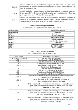 101
UGR 9
Imóveis destinados à comercialização varejista de mercadorias em geral, com
predominância de produtos alimentícios com volume de geração potencial de até 200
litros de resíduos por dia
UGR 10
Imóveis destinados à comercialização varejista ou atacadista de mercadorias em geral,
de uso pessoal e/ou doméstico, incluindo descartáveis e similares com volume de
geração potencial de até 200 litros de resíduos por dia
UGR 11
Imóveis que funcionem como sede de estabelecimentos comerciais destinados à
prestação de serviços de Transporte Aquaviário para Passeios Turísticos e similares,
com volume de geração potencial de até 200 litros de resíduos por dia
Tabela Classificação por área UGR
(Alterado pela Lei Complementar nº 40, de 30/12/2017)
Classificação Domicílios Residenciais
UGR especial Até 70 m²
UGR 1 De 70,01 à 90 m²
UGR 2 De 90,01 à 130 m²
UGR 3 De 130,01 à 250 m²
UGR 4 Acima 250,01 m²
Domicílios Não Residenciais
UGR 1 Até 40 m²
UGR 2 De 40,01 à 100 m²
UGR 3 De 100,01 à 250 m²
UGR 4 Acima 250,01 m²
Tabela Classificação por área UGR
(Lei Complementar nº 40, de 30/12/2017)
Classificação Domicílios Residenciais
UGR Especial Edificada Com área edificada até 70 m²
UGR 1 Com área edificada de 70,01 à 90 m²
UGR 2 Com área edificada de 90,01 à 130 m²
UGR 3 Com área edificada de 130,01 à 250 m²
UGR 4 Com área edificada acima 250,01 m²
Domicílios Não Residenciais
UGR 1 Com área edificada até 40 m²
UGR 2 Com área edificada de 40,01 à 100 m²
UGR 3 Com área edificada de 100,01 à 250 m²
UGR 4 Com área edificada de acima 250,01 m²
UGR 5
Imóvel destinado ao desenvolvimento de atividade comercial no
ramo de hotelaria e similares
UGR 6
Imóvel destinado ao desenvolvimento de atividade de
comercialização de alimentos e similares
UGR 7
Imóveis destinados à comercialização varejista de mercadorias em
geral, com predominância de produtos alimentícios, com área
edificada de até 100m²
UGR 8
Imóveis destinados à comercialização varejista de mercadorias em
geral, com predominância de produtos alimentícios, com área
edificada acima de 100,00m² até 200m²
UGR 9
Imóveis destinados à comercialização varejista de mercadorias em
geral, com predominância de produtos alimentícios, com área
edificada acima de 200,00m²
 