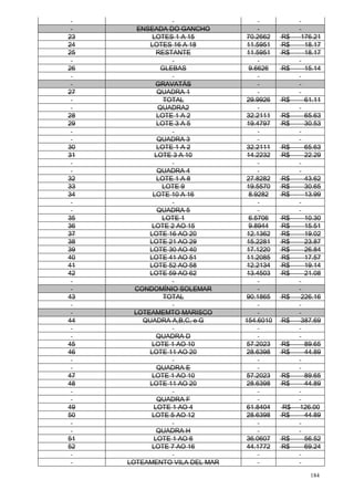 184
ENSEADA DO GANCHO
23 LOTES 1 A 15 70.2662 R$ 176.21
24 LOTES 16 A 18 11.5951 R$ 18.17
25 RESTANTE 11.5951 R$ 18.17
26 GLEBAS 9.6626 R$ 15.14
GRAVATÁS
27 QUADRA 1
TOTAL 29.9926 R$ 61.11
QUADRA2
28 LOTE 1 A 2 32.2111 R$ 65.63
29 LOTE 3 A 5 19.4797 R$ 30.53
QUADRA 3
30 LOTE 1 A 2 32.2111 R$ 65.63
31 LOTE 3 A 10 14.2232 R$ 22.29
QUADRA 4
32 LOTE 1 A 8 27.8282 R$ 43.62
33 LOTE 9 19.5570 R$ 30.65
34 LOTE 10 A 16 8.9282 R$ 13.99
QUADRA 5
35 LOTE 1 6.5706 R$ 10.30
36 LOTE 2 AO 15 9.8944 R$ 15.51
37 LOTE 16 AO 20 12.1362 R$ 19.02
38 LOTE 21 AO 29 15.2281 R$ 23.87
39 LOTE 30 AO 40 17.1220 R$ 26.84
40 LOTE 41 AO 51 11.2085 R$ 17.57
41 LOTE 52 AO 58 12.2134 R$ 19.14
42 LOTE 59 AO 62 13.4503 R$ 21.08
CONDOMÍNIO SOLEMAR
43 TOTAL 90.1865 R$ 226.16
LOTEAMEMTO MARISCO
44 QUADRA A,B,C, e G 154.6010 R$ 387.69
QUADRA D
45 LOTE 1 AO 10 57.2023 R$ 89.65
46 LOTE 11 AO 20 28.6398 R$ 44.89
QUADRA E
47 LOTE 1 AO 10 57.2023 R$ 89.65
48 LOTE 11 AO 20 28.6398 R$ 44.89
QUADRA F
49 LOTE 1 AO 4 61.8404 R$ 126.00
50 LOTE 5 AO 12 28.6398 R$ 44.89
QUADRA H
51 LOTE 1 AO 6 36.0607 R$ 56.52
52 LOTE 7 AO 16 44.1772 R$ 69.24
LOTEAMENTO VILA DEL MAR
 