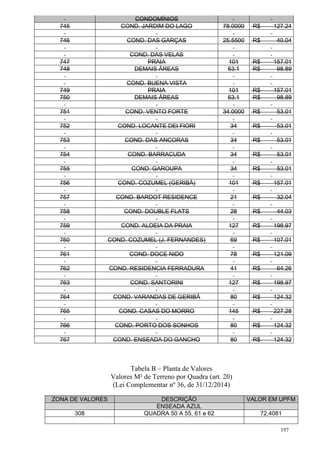 197
CONDOMÍNIOS
745 COND. JARDIM DO LAGO 78.0000 R$ 127.24
746 COND. DAS GARÇAS 25.5500 R$ 40.04
COND. DAS VELAS
747 PRAIA 101 R$ 157.01
748 DEMAIS ÁREAS 63.1 R$ 98.89
COND. BUENA VISTA
749 PRAIA 101 R$ 157.01
750 DEMAIS ÁREAS 63.1 R$ 98.89
751 COND. VENTO FORTE 34.0000 R$ 53.01
752 COND. LOCANTE DEI FIORI 34 R$ 53.01
753 COND. DAS ANCORAS 34 R$ 53.01
754 COND. BARRACUDA 34 R$ 53.01
755 COND. GAROUPA 34 R$ 53.01
756 COND. COZUMEL (GERIBÁ) 101 R$ 157.01
757 COND. BARDOT RESIDENCE 21 R$ 32.04
758 COND. DOUBLE FLATS 28 R$ 44.03
759 COND. ALDEIA DA PRAIA 127 R$ 198.97
760 COND. COZUMEL (J. FERNANDES) 69 R$ 107.01
761 COND. DOCE NIDO 78 R$ 121.09
762 COND. RESIDENCIA FERRADURA 41 R$ 64.26
763 COND. SANTORINI 127 R$ 198.97
764 COND. VARANDAS DE GERIBÁ 80 R$ 124.32
765 COND. CASAS DO MORRO 145 R$ 227.28
766 COND. PORTO DOS SONHOS 80 R$ 124.32
767 COND. ENSEADA DO GANCHO 80 R$ 124.32
Tabela B – Planta de Valores
Valores M² de Terreno por Quadra (art. 20)
(Lei Complementar nº 36, de 31/12/2014)
ZONA DE VALORES DESCRIÇÃO VALOR EM UPFM
ENSEADA AZUL
308 QUADRA 50 A 55, 61 e 62 72,4081
 