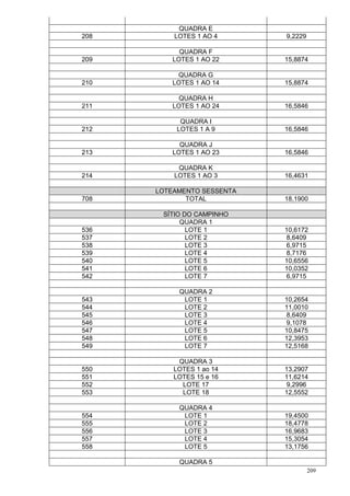 209
QUADRA E
208 LOTES 1 AO 4 9,2229
QUADRA F
209 LOTES 1 AO 22 15,8874
QUADRA G
210 LOTES 1 AO 14 15,8874
QUADRA H
211 LOTES 1 AO 24 16,5846
QUADRA I
212 LOTES 1 A 9 16,5846
QUADRA J
213 LOTES 1 AO 23 16,5846
QUADRA K
214 LOTES 1 AO 3 16,4631
LOTEAMENTO SESSENTA
708 TOTAL 18,1900
SÍTIO DO CAMPINHO
QUADRA 1
536 LOTE 1 10,6172
537 LOTE 2 8,6409
538 LOTE 3 6,9715
539 LOTE 4 8,7176
540 LOTE 5 10,6556
541 LOTE 6 10,0352
542 LOTE 7 6,9715
QUADRA 2
543 LOTE 1 10,2654
544 LOTE 2 11,0010
545 LOTE 3 8,6409
546 LOTE 4 9,1078
547 LOTE 5 10,8475
548 LOTE 6 12,3953
549 LOTE 7 12,5168
QUADRA 3
550 LOTES 1 ao 14 13,2907
551 LOTES 15 e 16 11,6214
552 LOTE 17 9,2996
553 LOTE 18 12,5552
QUADRA 4
554 LOTE 1 19,4500
555 LOTE 2 18,4778
556 LOTE 3 16,9683
557 LOTE 4 15,3054
558 LOTE 5 13,1756
QUADRA 5
 