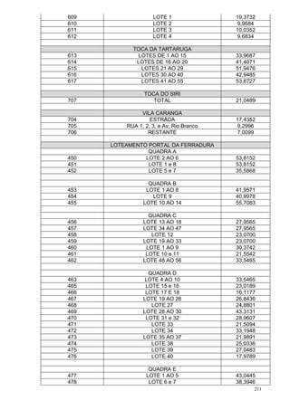 211
609 LOTE 1 19,3732
610 LOTE 2 9,9584
611 LOTE 3 10,0352
612 LOTE 4 9,6834
TOCA DA TARTARUGA
613 LOTES DE 1 AO 15 33,9687
614 LOTES DE 16 AO 20 41,4071
615 LOTES 21 AO 29 51,9476
616 LOTES 30 AO 40 42,9485
617 LOTES 41 AO 55 53,8727
TOCA DO SIRI
707 TOTAL 21,0489
VILA CARANGA
704 ESTRADA 17,4352
705 RUA 1, 2, 3, e Av, Rio Branco 9,2996
706 RESTANTE 7,0099
LOTEAMENTO PORTAL DA FERRADURA
QUADRA A
450 LOTE 2 AO 6 53,8152
451 LOTE 1 e 8 53,8152
452 LOTE 5 e 7 35,5868
QUADRA B
453 LOTE 1 AO 8 41,9571
454 LOTE 9 40,9978
455 LOTE 10 AO 14 55,7083
QUADRA C
456 LOTE 13 AO 18 27,9565
457 LOTE 34 AO 47 27,9565
458 LOTE 12 23,0700
459 LOTE 19 AO 33 23,0700
460 LOTE 1 AO 9 30,3742
461 LOTE 10 e 11 21,5542
462 LOTE 48 AO 56 33,5465
QUADRA D
463 LOTE 4 AO 10 33,5465
465 LOTE 15 e 16 23,0189
466 LOTE 17 E 18 16,1177
467 LOTE 19 AO 26 26,8436
468 LOTE 27 24,8801
469 LOTE 28 AO 30 43,3131
470 LOTE 31 e 32 28,9607
471 LOTE 33 21,5094
472 LOTE 34 33,1948
473 LOTE 35 AO 37 21,9891
474 LOTE 38 25,0336
475 LOTE 39 27,0483
476 LOTE 40 17,9789
QUADRA E
477 LOTE 1 AO 5 43,0445
478 LOTE 6 e 7 38,3946
 