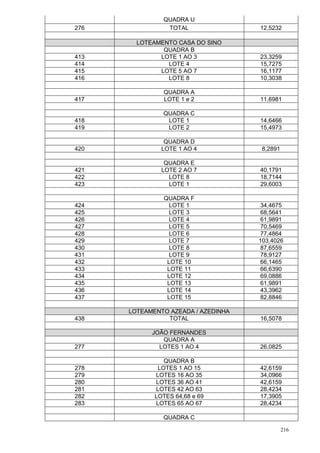216
QUADRA U
276 TOTAL 12,5232
LOTEAMENTO CASA DO SINO
QUADRA B
413 LOTE 1 AO 3 23,3259
414 LOTE 4 15,7275
415 LOTE 5 AO 7 16,1177
416 LOTE 8 10,3038
QUADRA A
417 LOTE 1 e 2 11,6981
QUADRA C
418 LOTE 1 14,6466
419 LOTE 2 15,4973
QUADRA D
420 LOTE 1 AO 4 8,2891
QUADRA E
421 LOTE 2 AO 7 40,1791
422 LOTE 8 18,7144
423 LOTE 1 29,6003
QUADRA F
424 LOTE 1 34,4675
425 LOTE 3 68,5641
426 LOTE 4 61,9891
427 LOTE 5 70,5469
428 LOTE 6 77,4864
429 LOTE 7 103,4026
430 LOTE 8 87,6559
431 LOTE 9 78,9127
432 LOTE 10 66,1465
433 LOTE 11 66,6390
434 LOTE 12 69,0886
435 LOTE 13 61,9891
436 LOTE 14 43,3962
437 LOTE 15 82,8846
LOTEAMENTO AZEADA / AZEDINHA
438 TOTAL 16,5078
JOÃO FERNANDES
QUADRA A
277 LOTES 1 AO 4 26,0825
QUADRA B
278 LOTES 1 AO 15 42,6159
279 LOTES 16 AO 35 34,0966
280 LOTES 36 AO 41 42,6159
281 LOTES 42 AO 63 28,4234
282 LOTES 64,68 e 69 17,3905
283 LOTES 65 AO 67 28,4234
QUADRA C
 