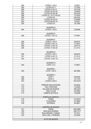 217
284 LOTES 1 AO 5 9,5043
285 LOTES 6 E 7 13,7640
286 LOTES 8 AO 31 25,5708
287 LOTES 32 AO 44 18,9639
288 LOTES 45 AO 46 28,4234
289 LOTES 47, 75,77 AO 82 13,7640
290 LOTES 48 28,4234
291 LOTES 49 AO 67 23,6968
292 LOTES 68 AO 74 9,5043
293 LOTES 76 18,1580
QUADRA D
294 LOTES 1 AO 6 23,6968
QUADRA E
295 LOTES 1 AO 12 17,0451
QUADRA F
296 LOTES 1 AO 6 28,8072
297 LOTES 7 AO 12 17,0451
298 LOTES 13 AO 16 32,8174
299 LOTES 17 AO 24 21,3112
QUADRA G
300 LOTES 1 AO 4 28,8072
301 LOTES 5 AO 12 21,3112
302 LOTES 13 AO 19 21,3112
QUADRA H
303 LOTE 1 e 2 17,9021
QUADRA I
304 LOTE 1 AO 3 68,7880
QUADRA J
305 LOTE 1 29,8305
306 LOTE 2 14,1733
307 LOTES 3 AO 5 187,5216
713 PARQUE DAS ACÁCIAS 20,6524
714 VILA TORTUGA 13,5593
715 VILLAGE DE BÚZIOS 198,2347
715 GOLF CLUB 23,7800
717 CAMPO DE POLO 19,9296
PONTA DA SAPATA
718 PRAIA 112,2673
719 2ª QUADRA 67,3809
720 ESTRADA 44,8801
CENTRO DE BÚZIOS
721 PRAIA 426,4982
722 RUA DAS PEDRAS 336,7317
723 RUA MANOEL FARIAS 70,1631
724 RUA LUIZ J, PEREIRA 33,5529
ALTO DE BÚZIOS
 