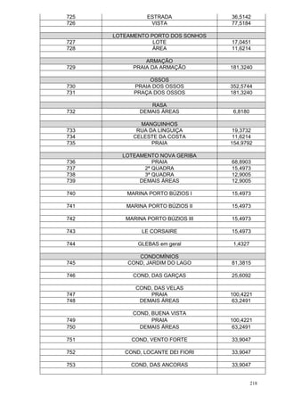 218
725 ESTRADA 36,5142
726 VISTA 77,5184
LOTEAMENTO PORTO DOS SONHOS
727 LOTE 17,0451
728 ÁREA 11,6214
ARMAÇÃO
729 PRAIA DA ARMAÇÃO 181,3240
OSSOS
730 PRAIA DOS OSSOS 352,5744
731 PRAÇA DOS OSSOS 181,3240
RASA
732 DEMAIS ÁREAS 6,8180
MANGUINHOS
733 RUA DA LINGUIÇA 19,3732
734 CELESTE DA COSTA 11,6214
735 PRAIA 154,9792
LOTEAMENTO NOVA GERIBA
736 PRAIA 68,8903
737 2ª QUADRA 15,4973
738 3ª QUADRA 12,9005
739 DEMAIS ÁREAS 12,9005
740 MARINA PORTO BÚZIOS I 15,4973
741 MARINA PORTO BÚZIOS II 15,4973
742 MARINA PORTO BÚZIOS III 15,4973
743 LE CORSAIRE 15,4973
744 GLEBAS em geral 1,4327
CONDOMÍNIOS
745 COND, JARDIM DO LAGO 81,3815
746 COND, DAS GARÇAS 25,6092
COND, DAS VELAS
747 PRAIA 100,4221
748 DEMAIS ÁREAS 63,2491
COND, BUENA VISTA
749 PRAIA 100,4221
750 DEMAIS ÁREAS 63,2491
751 COND, VENTO FORTE 33,9047
752 COND, LOCANTE DEI FIORI 33,9047
753 COND, DAS ANCORAS 33,9047
 